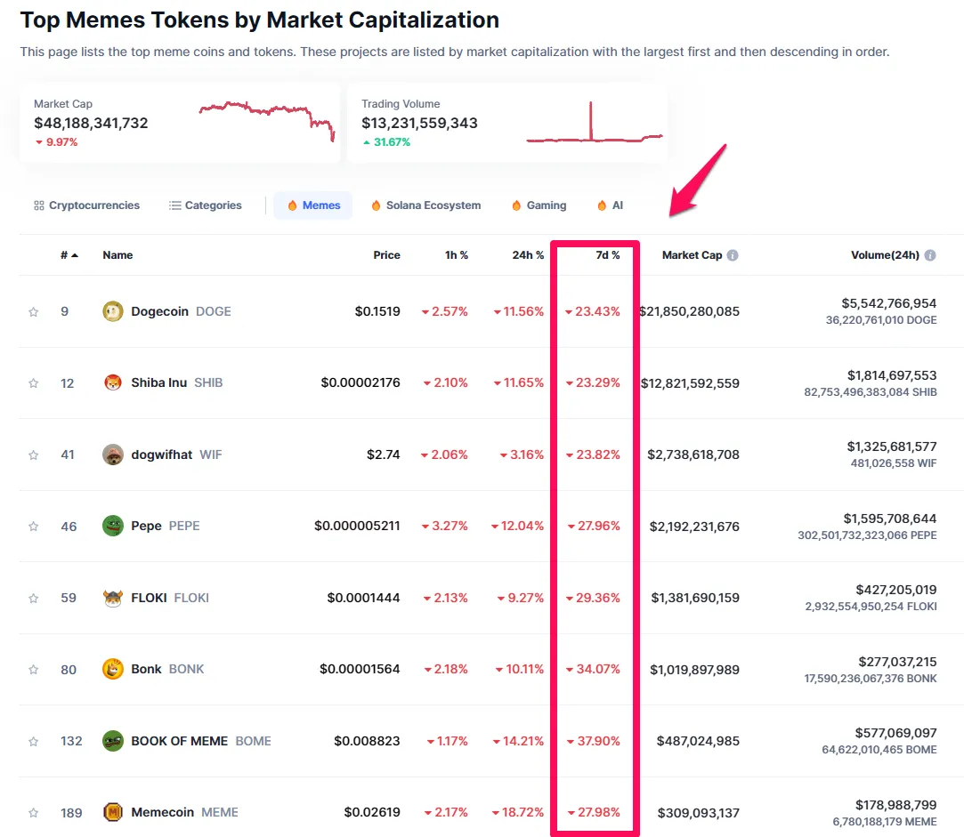 Fluctuations of the top meme coins in the market in mid-April. Source: Coinmarketcap.