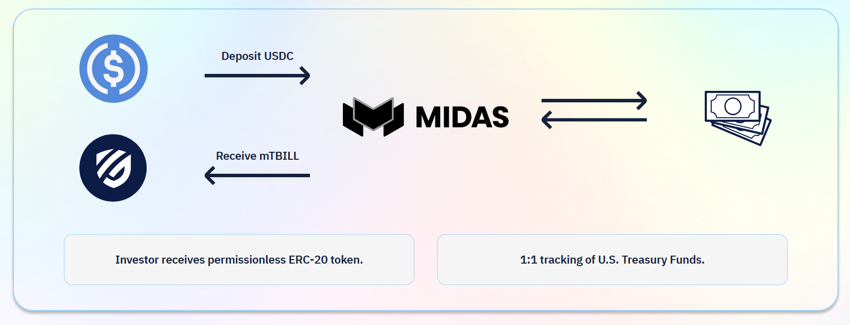Mô hình hoạt động của Midas. Nguồn: Midas.app