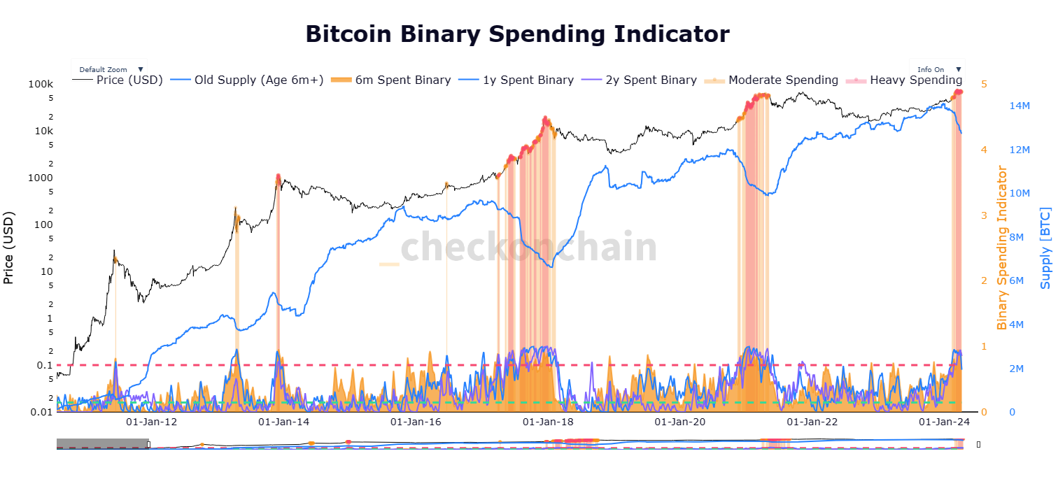 Bitcoin Binary Spending Indicator. Nguồn: CheckonChain