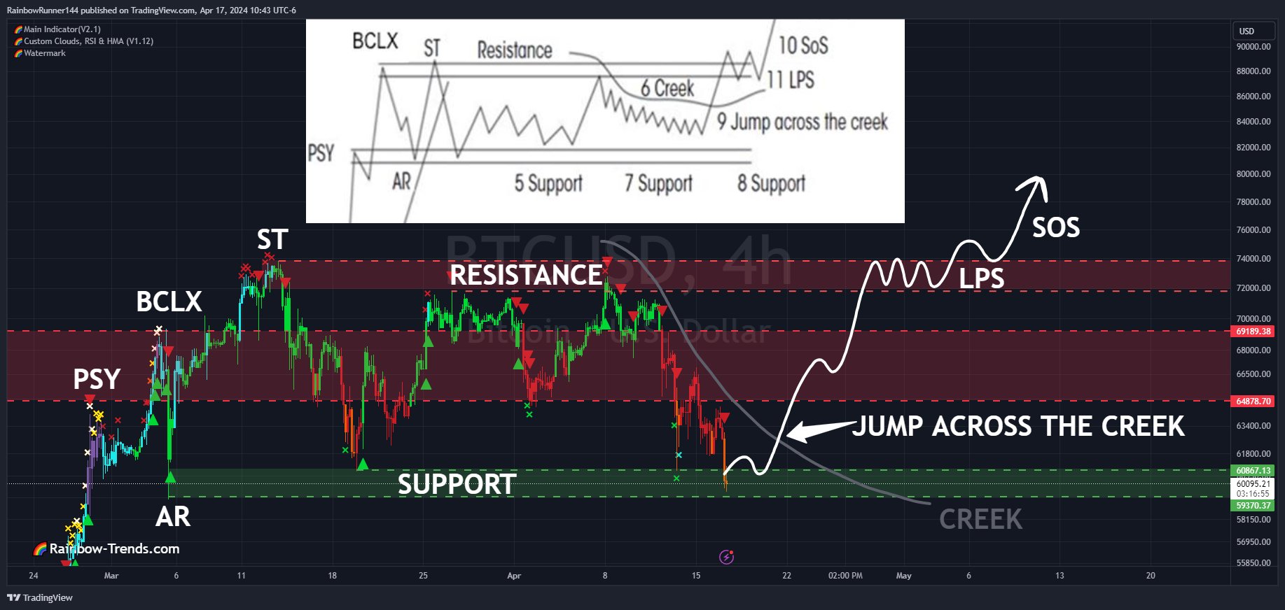Giá Bitcoin và sơ đồ tái tích lũy Wyckoff. Nguồn: RRunner144
