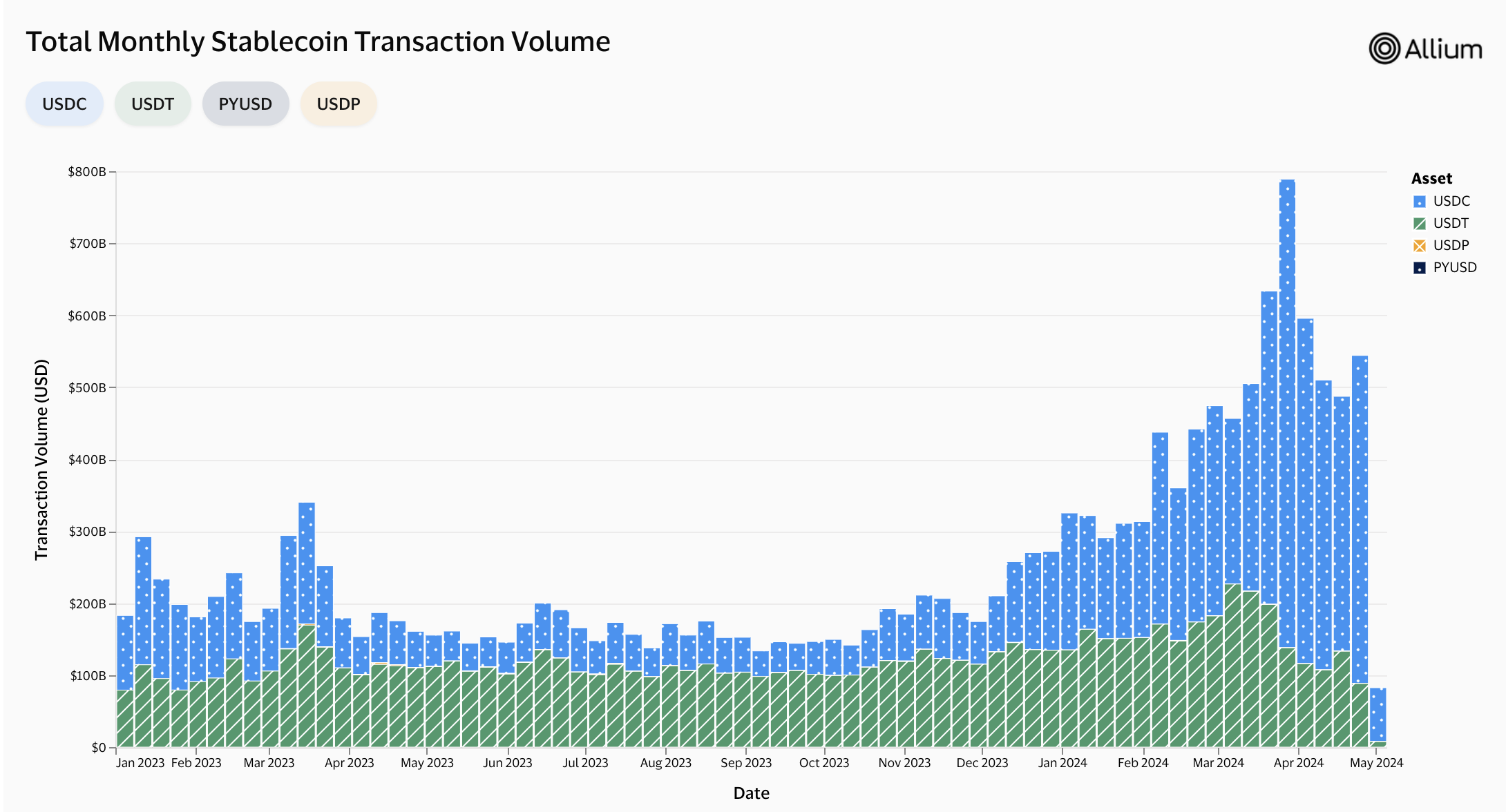 Khối lượng giao dịch Stablecoin
