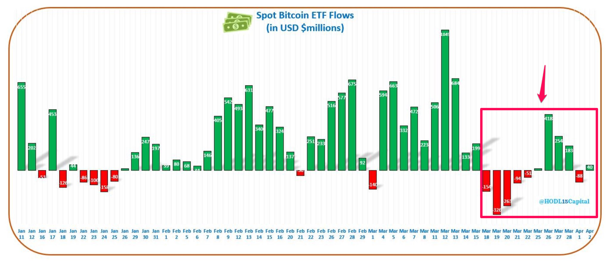 Spot Bitcoin ETF Flow. Nguồn: HODL15Capital