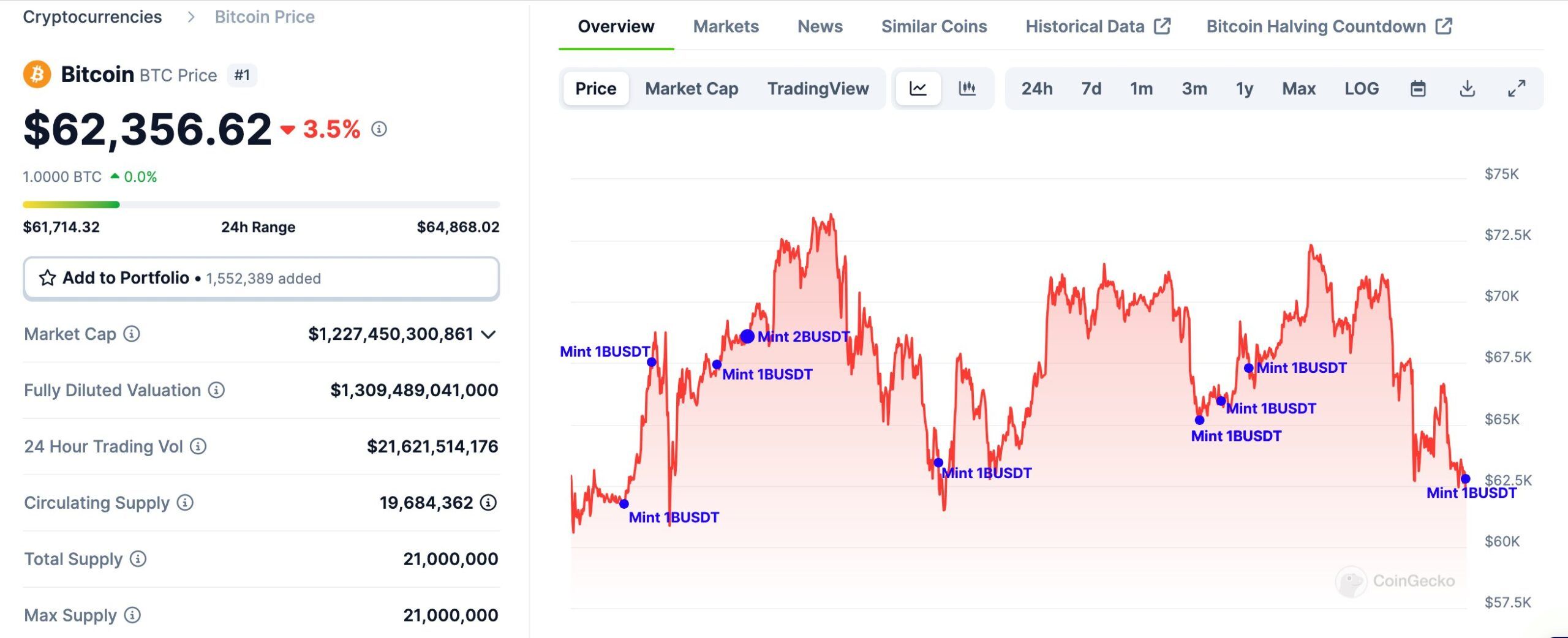 So sánh những lần Tether in USDT và biến động giá Bitcoin. Nguồn: Coingecko/lookonchain
