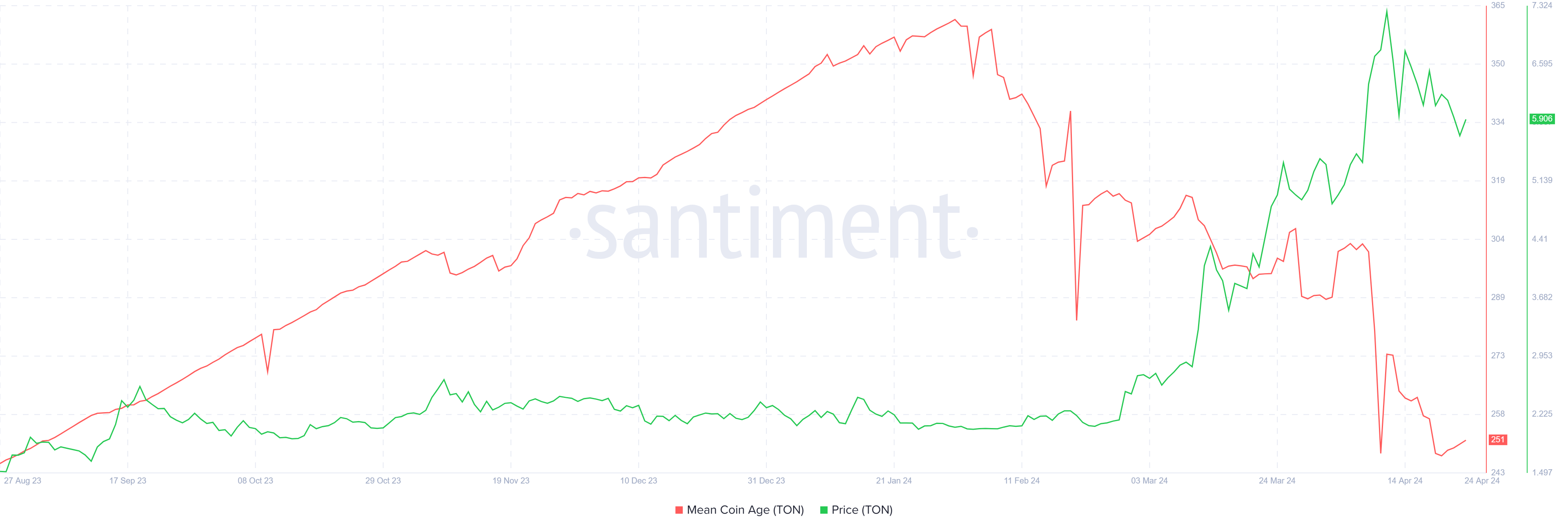 Toncoin Mean coin age. Nguồn: Santiment
