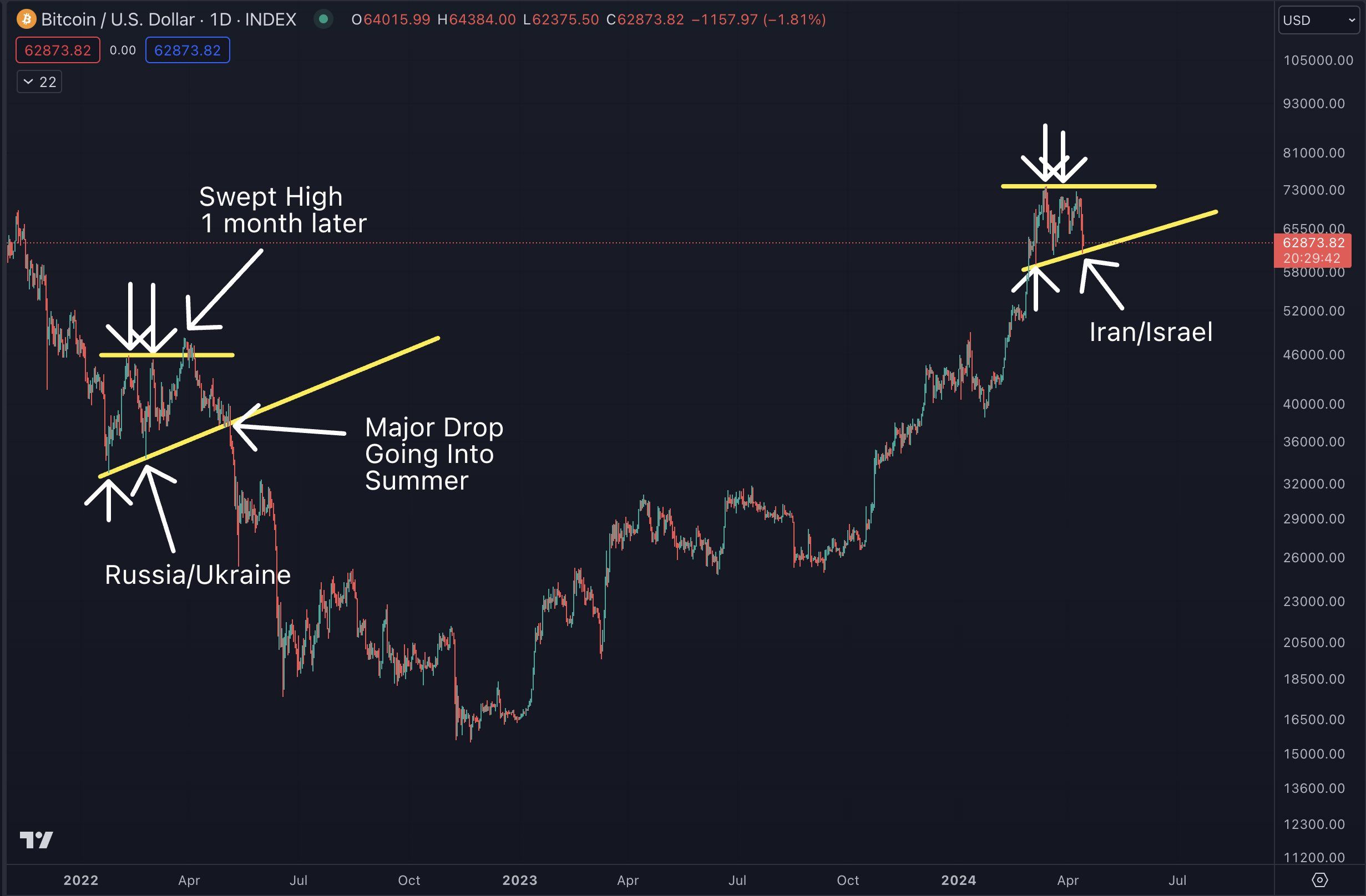 Compare Bitcoin fluctuations with the Russia-Ukraine conflict event.