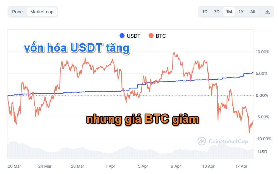 So sánh vốn hóa USDT và giá Bitcoin. Nguồn: CoinmarketCap.