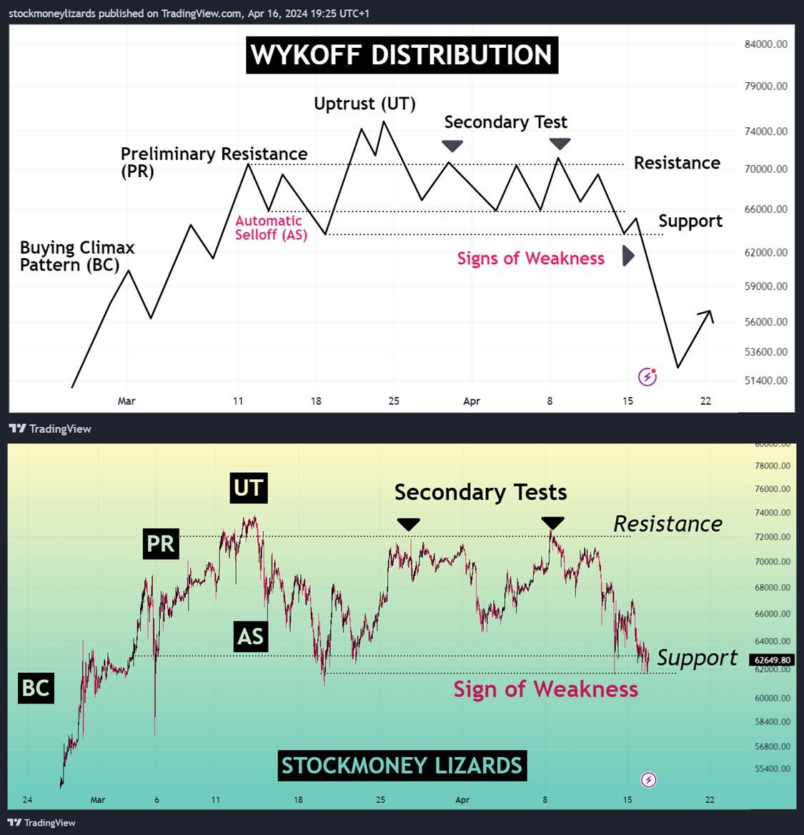Giá Bitcoin và sơ đồ phân phối Wyckoff. Nguồn: @StockmoneyL