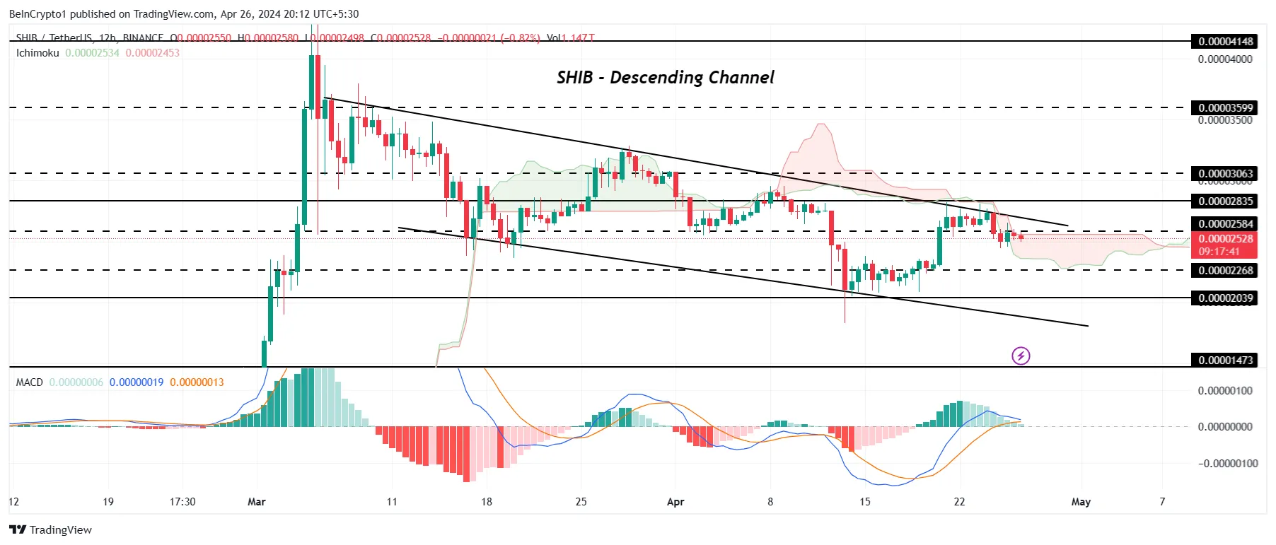 Biểu đồ 12 giờ của SHIB/USDT.