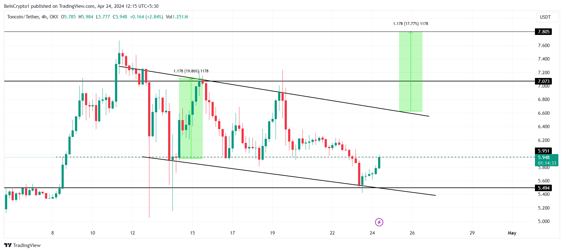 Biểu đồ 4 giờ TON/USDT.