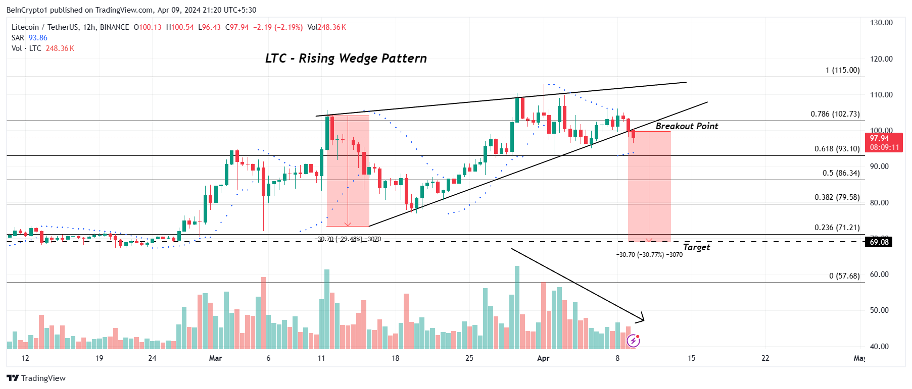 Biểu đồ 12 giờ LTC/USDT.