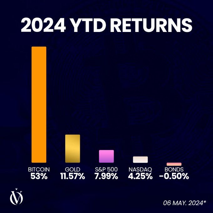 So sánh hiệu suất của Bitcoin với các tài sản khác trong năm 2024. Nguồn: @olvelez007