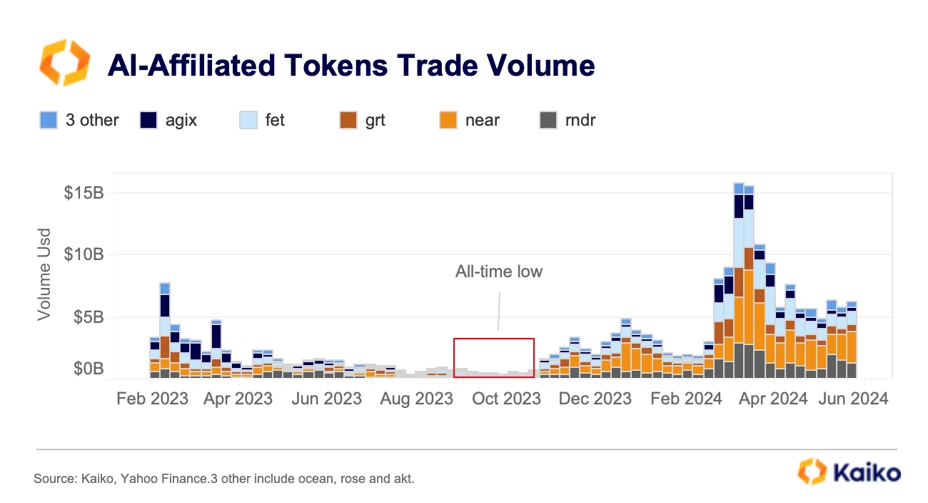 Khối lượng giao dịch các token liên quan đến AI. Nguồn: Kaiko.