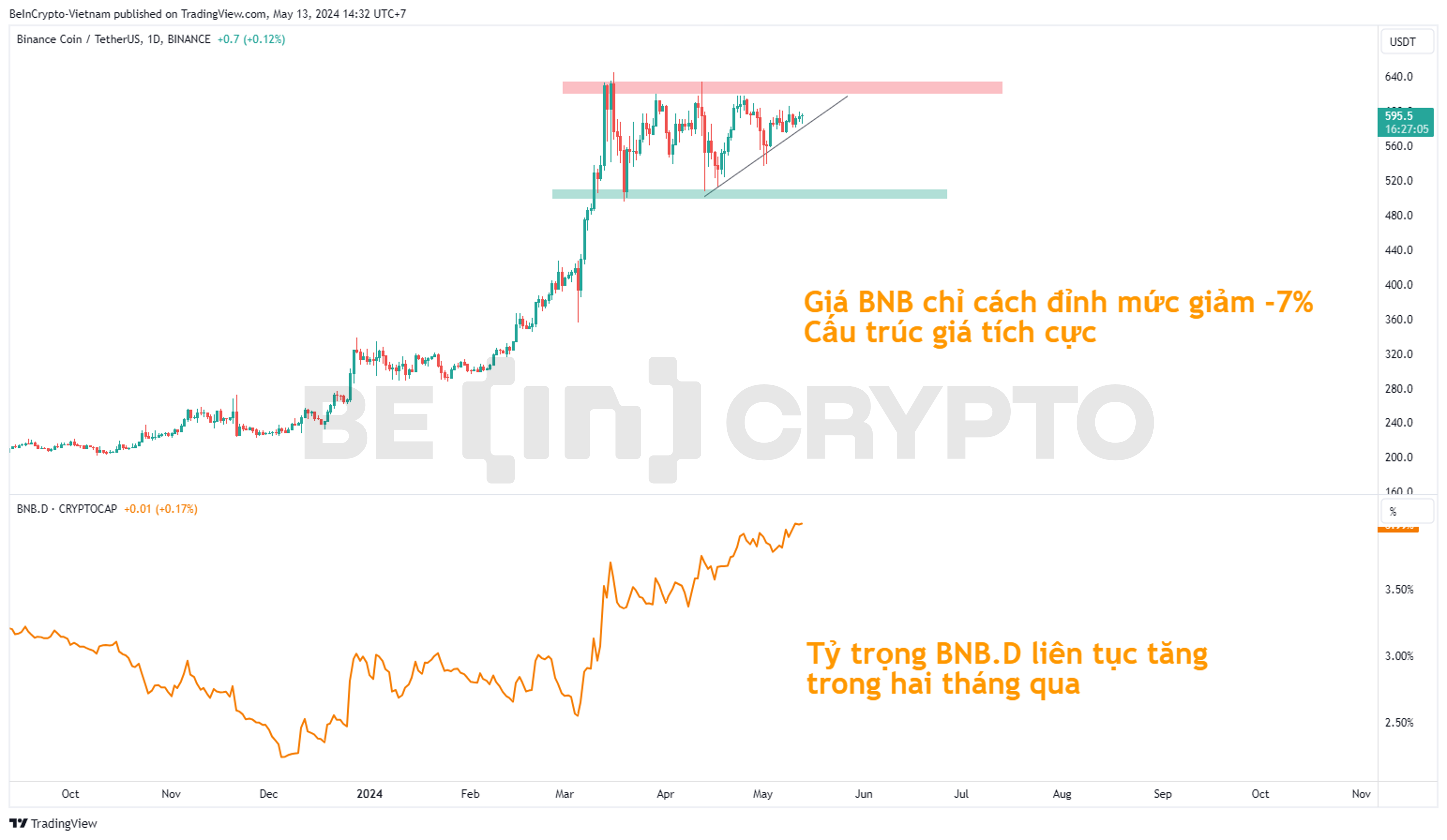 Phân tích kỹ thuật BNB khung ngày và BNB Dominance (BNB.D).