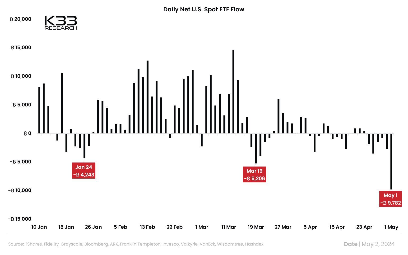 Daily Net US Spot ETF Flow. Nguồn: K33 Research.