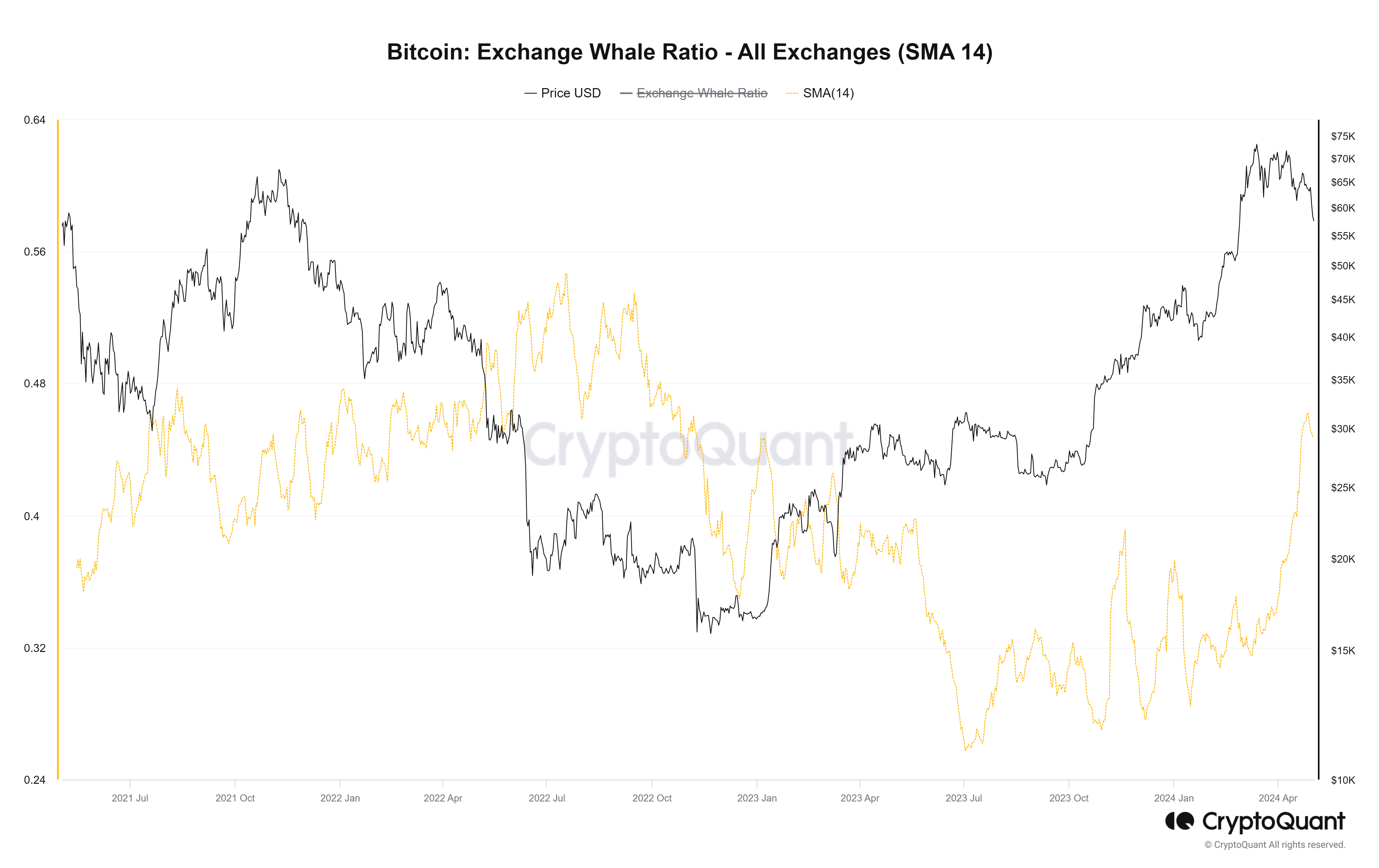 Bitcoin: Exchange Whale Ratio. Nguồn: CryptoQuant.