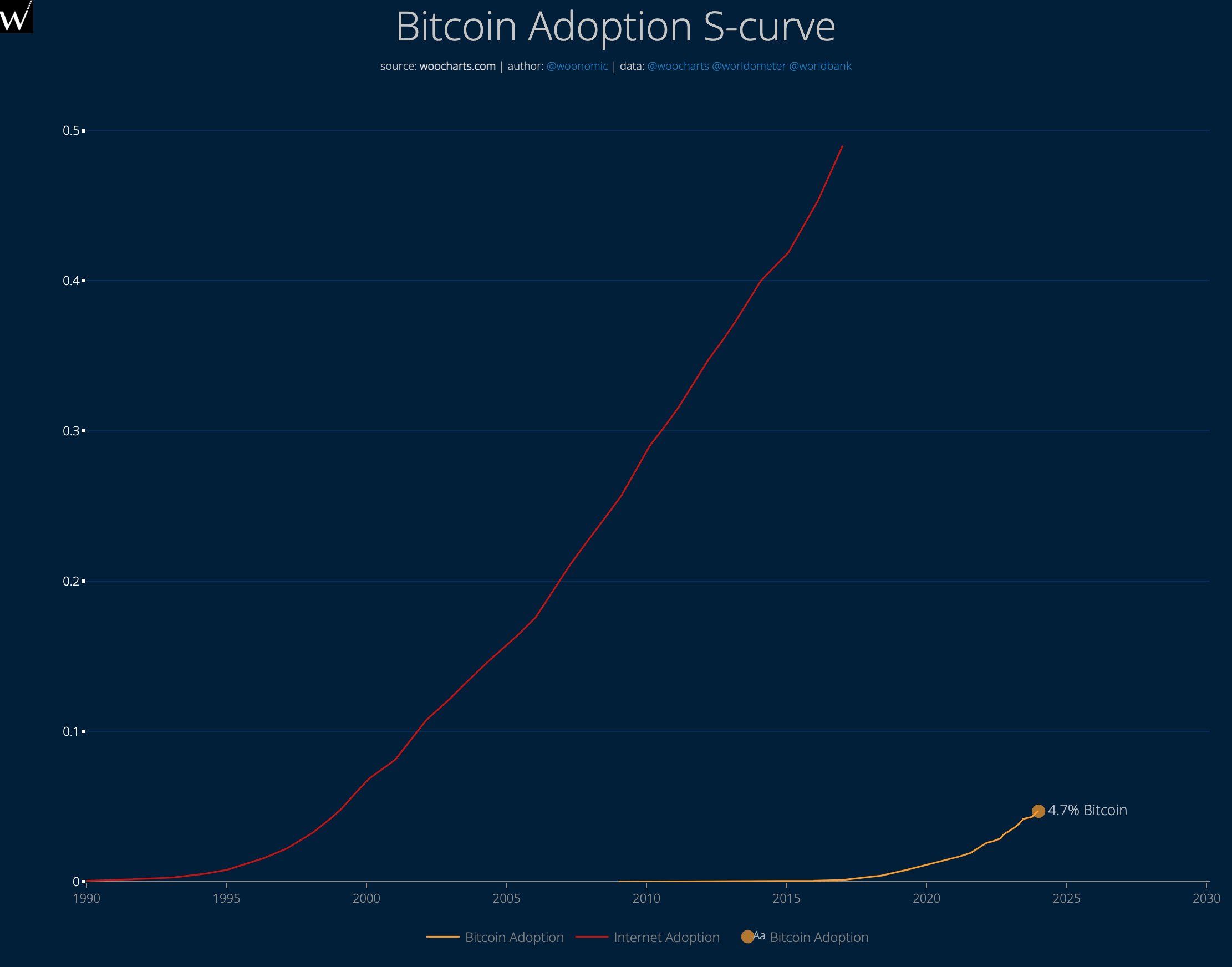 Bitcoin Adoption S-curve. Nguồn: woonomic