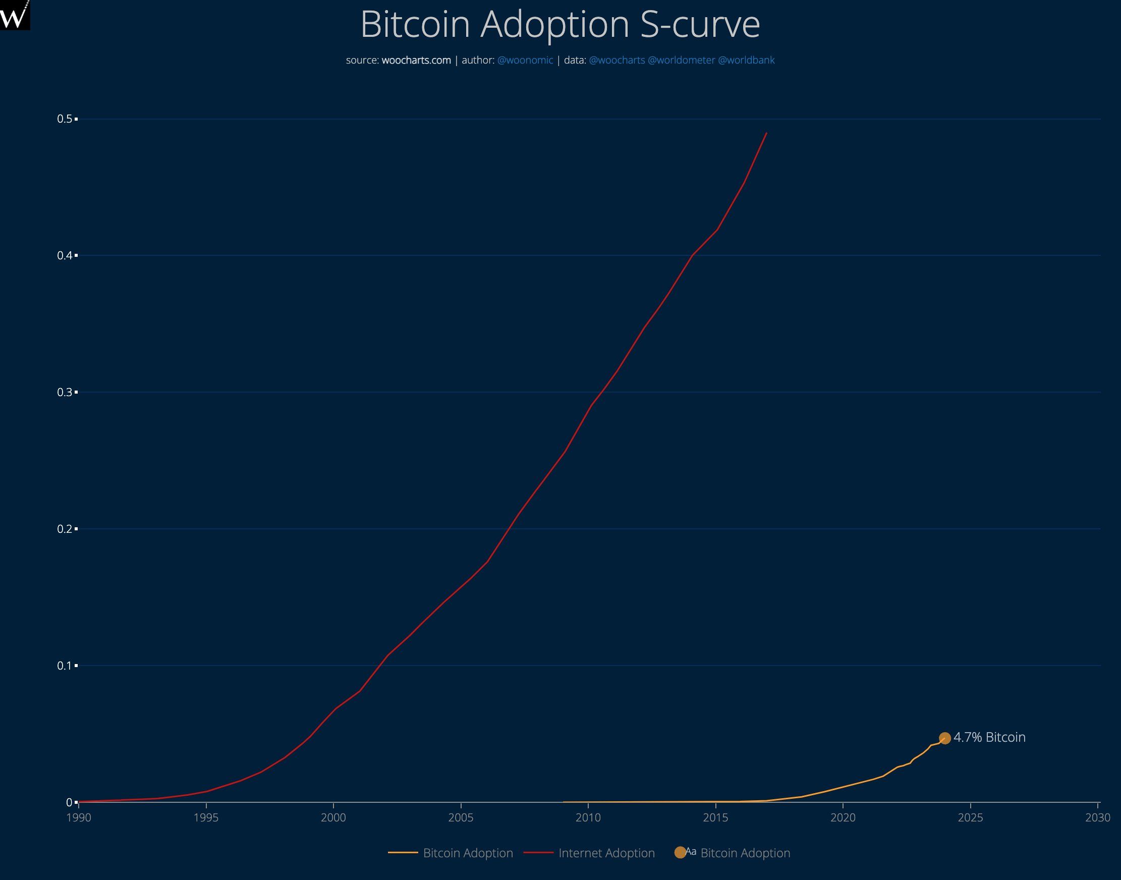 Bitcoin Adoption S-curve. Source: woonomic