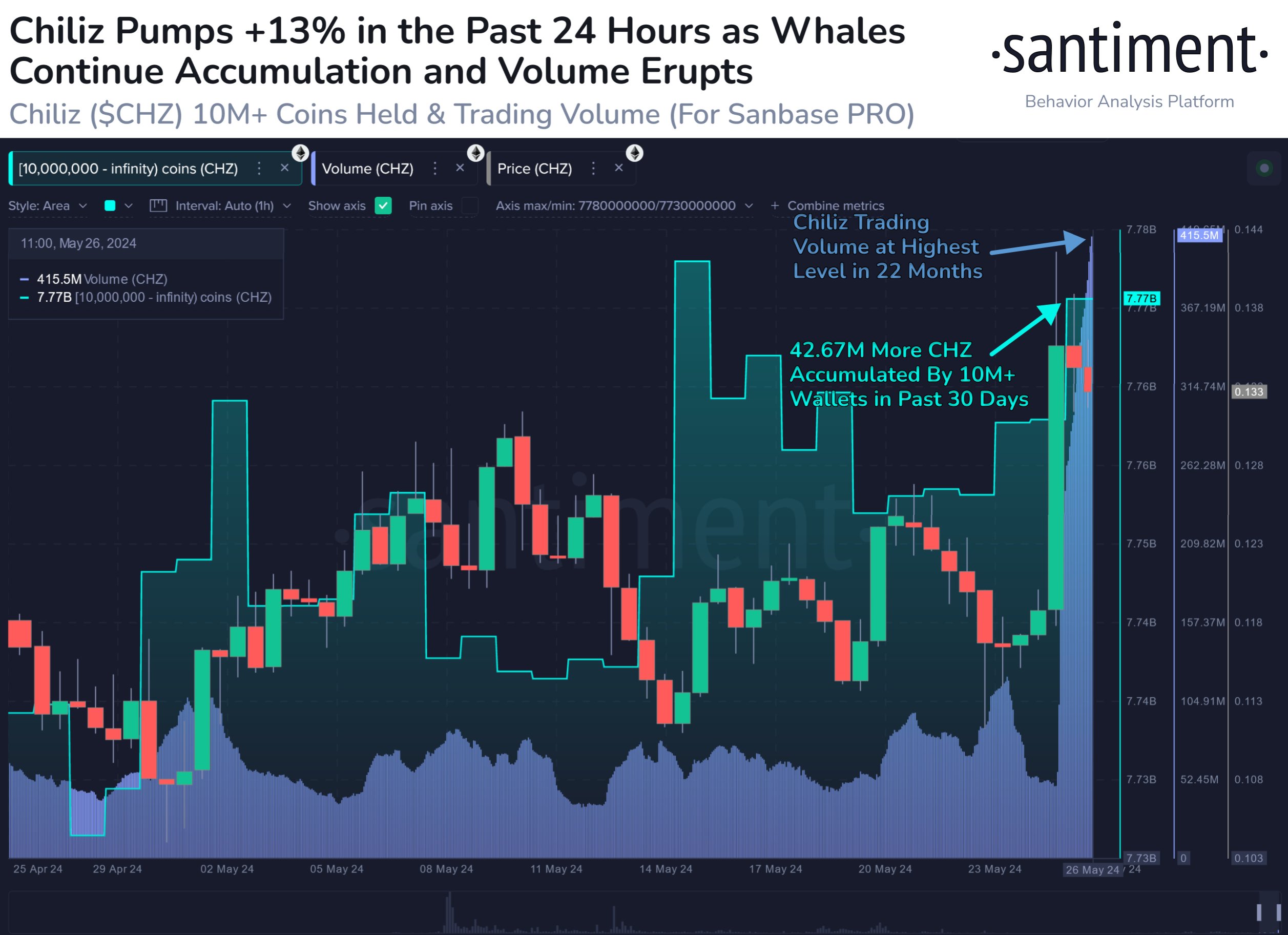 Dữ liệu on-chain của những ví có số dư từ trên 10 triệu CHZ. Nguồn: Santiment.