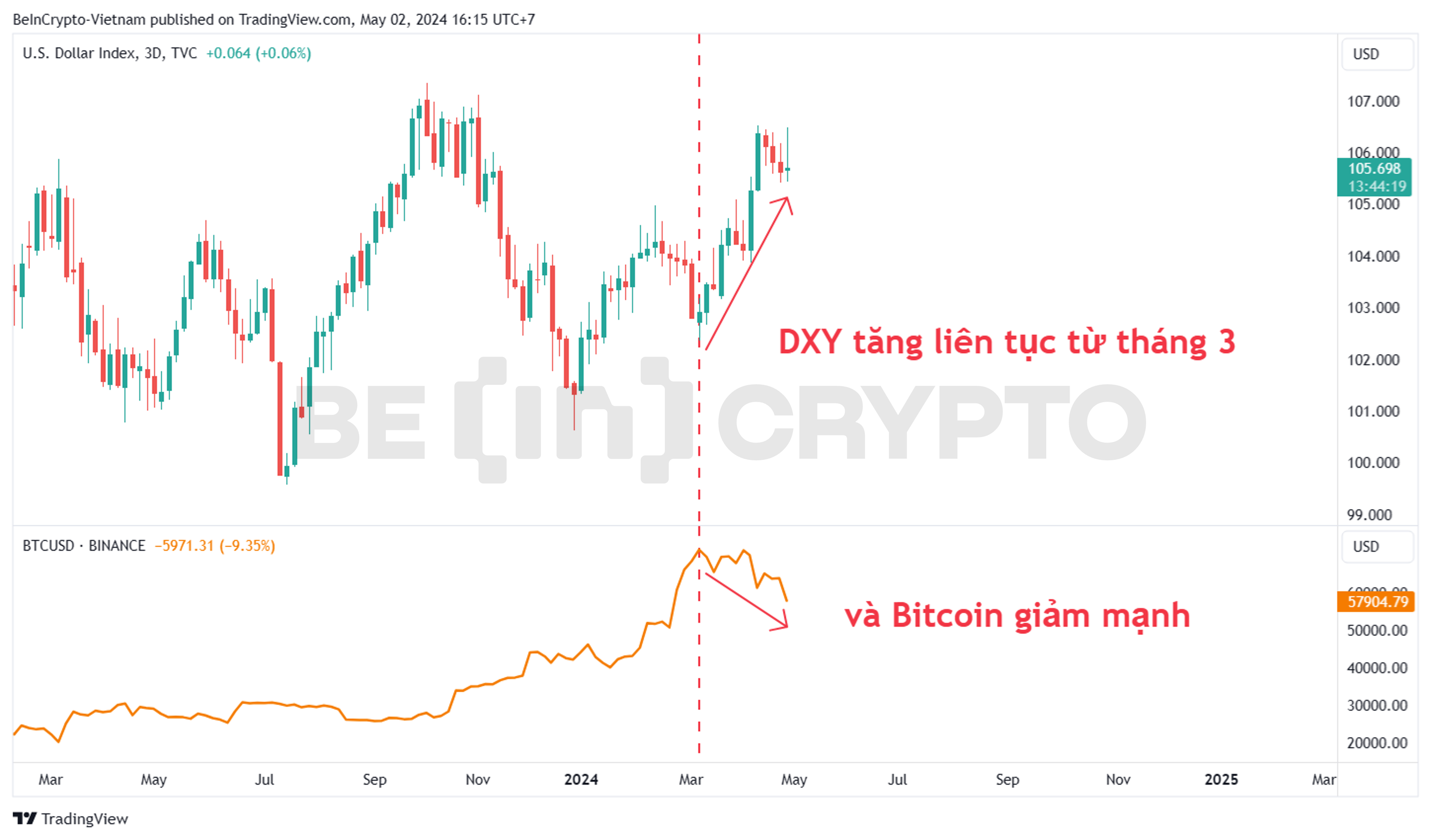 Tín hiệu phân kỳ giữa DXY và Bitcoin trong hơn một tháng qua.