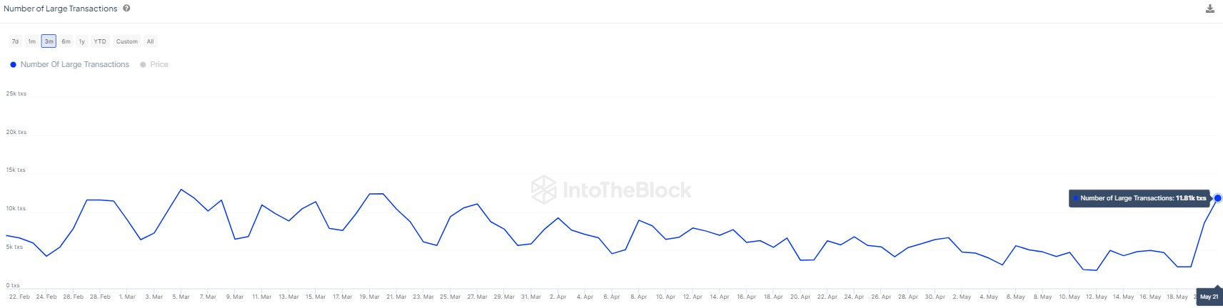 Lượng giao dịch cá voi của ETH. Nguồn: IntoTheBlock.