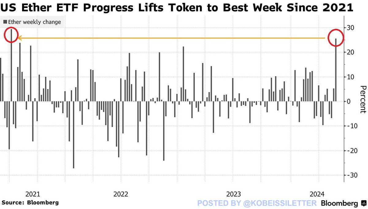 Biên độ giá trong tuần của ETH trong những năm gần đây. Nguồn: Bloomberg.