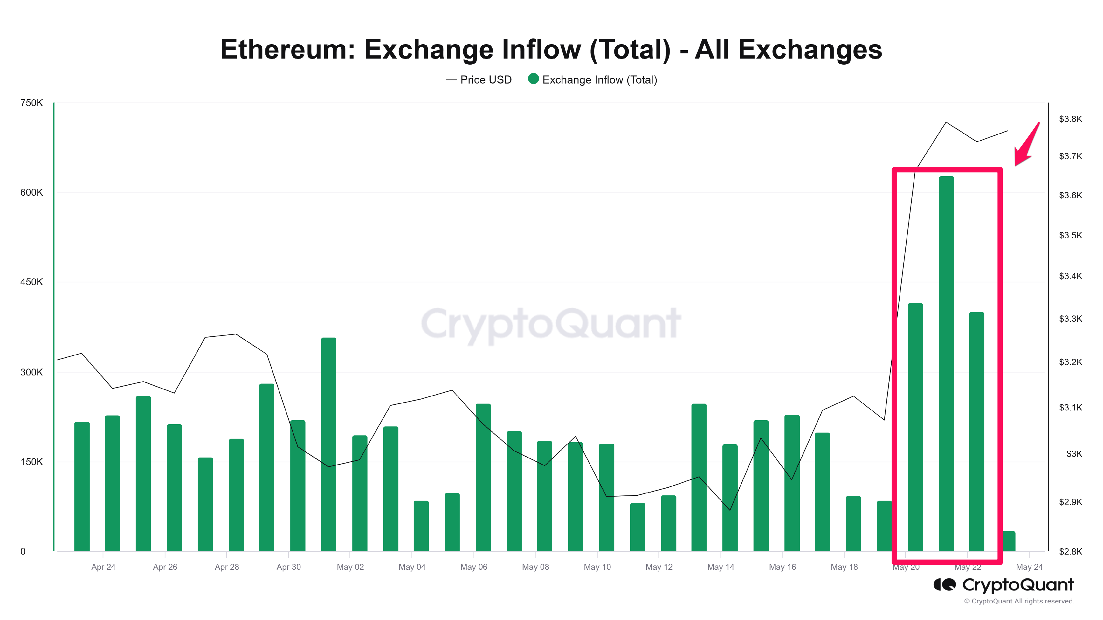 Biến động của lượng ETH chuyển lên các sàn. Nguồn: CryptoQuant.