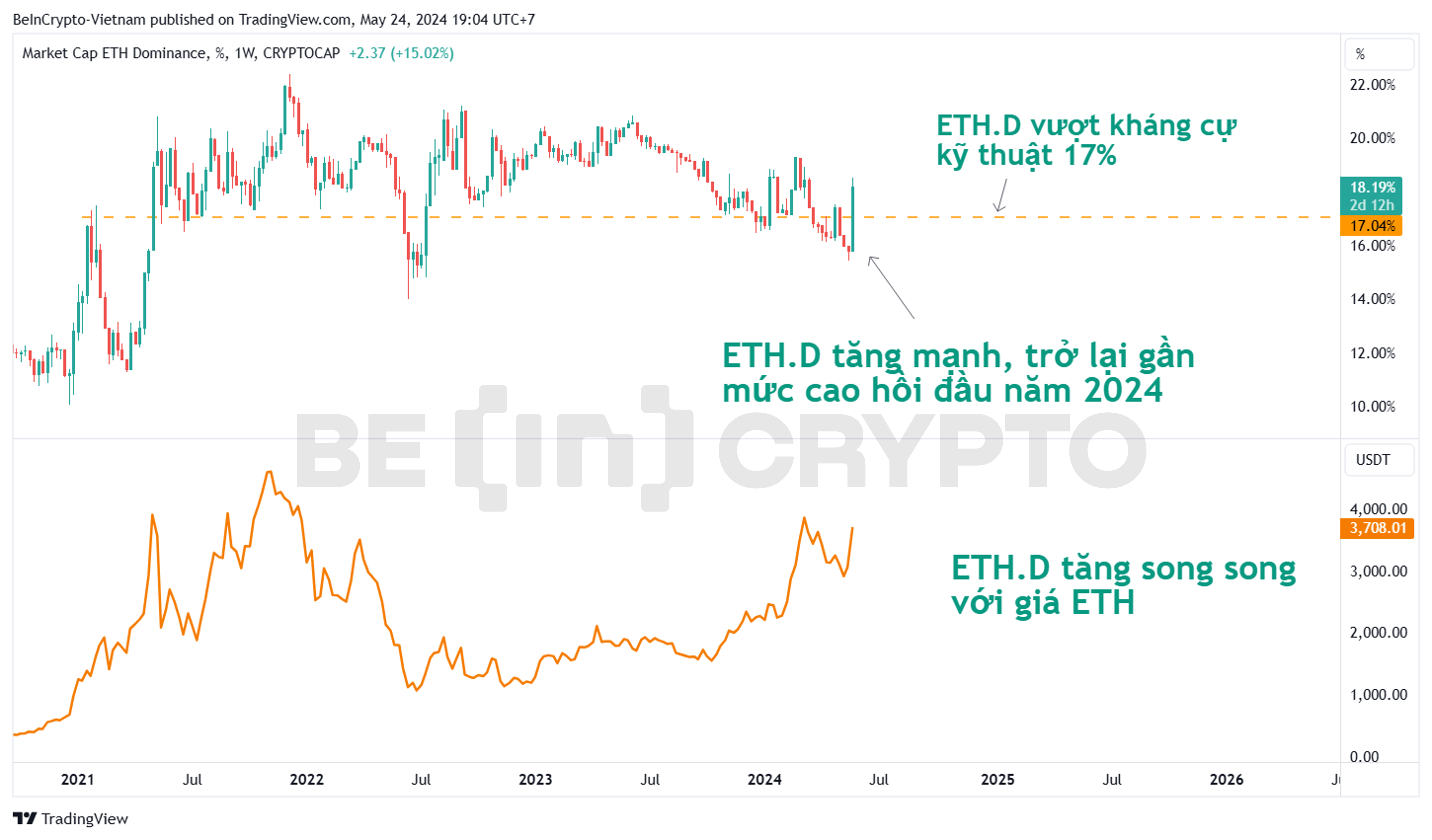 Biến động Ethereum Dominance và giá Ethereum. 