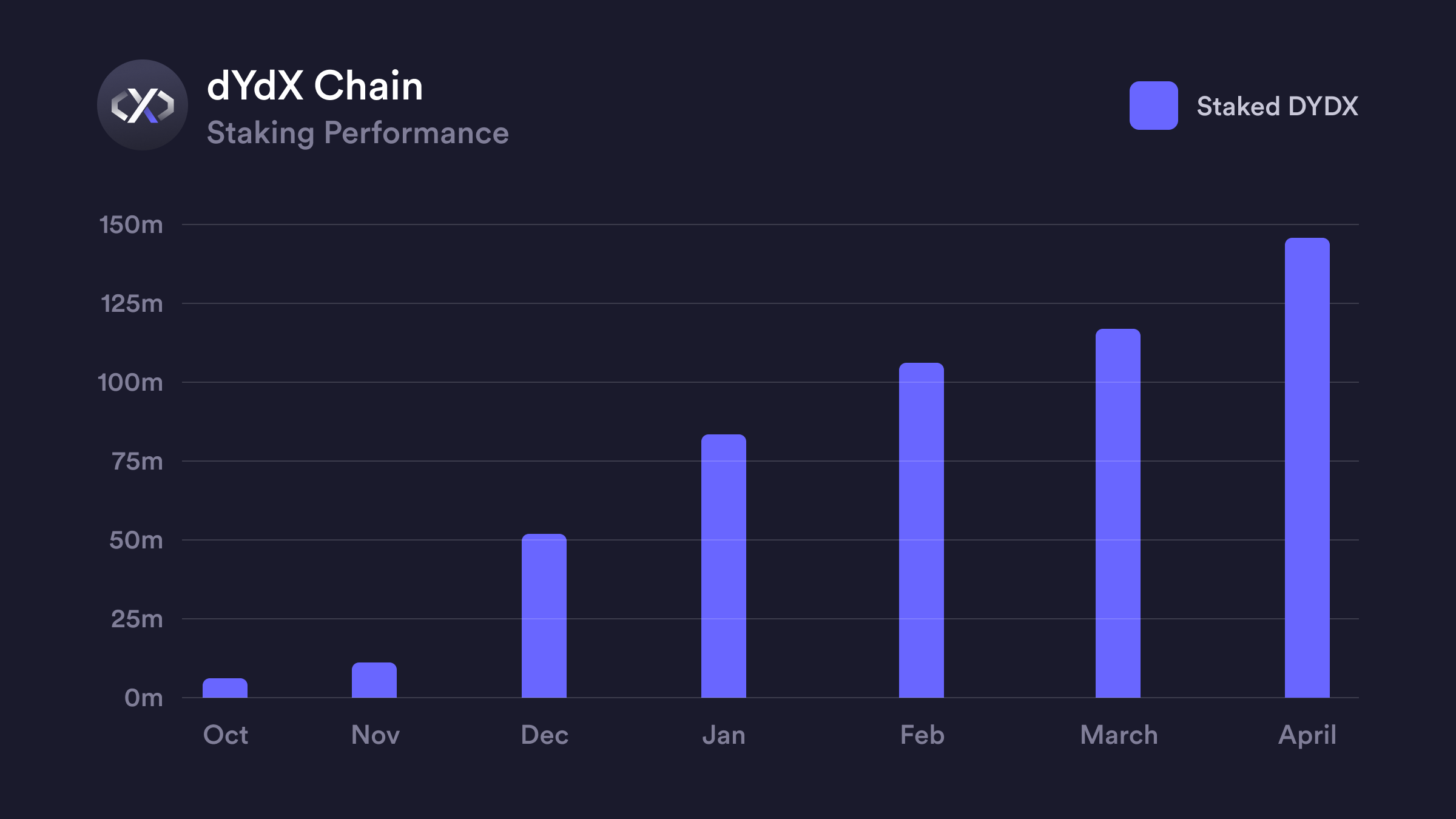 Số lượng DYDX được stake trên dYdX Chain. Nguồn: dYdX Foundation