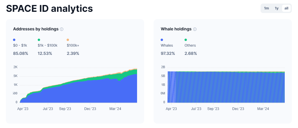 Phân phối nguồn cung lưu thông của Space (ID). Nguồn: CoinmarketCap/IntoTheBlock.
