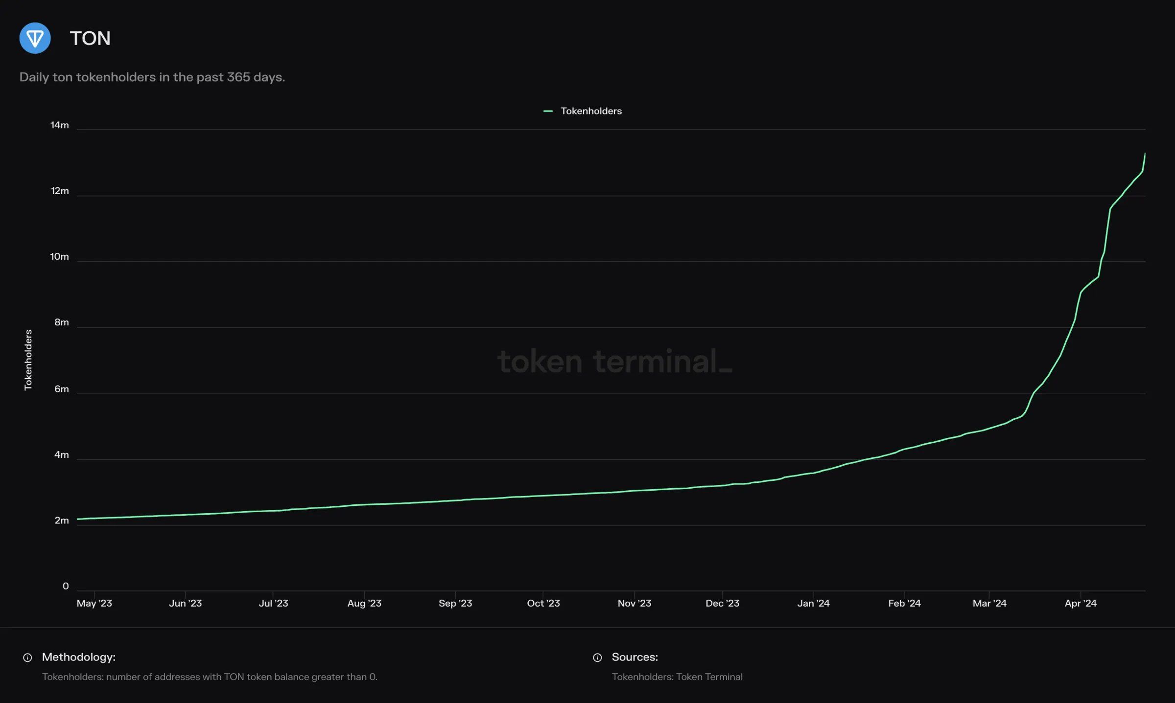 Số lượng Holder Toncoin (TON) tăng mạnh trong tháng 4. Nguồn: token terminal_