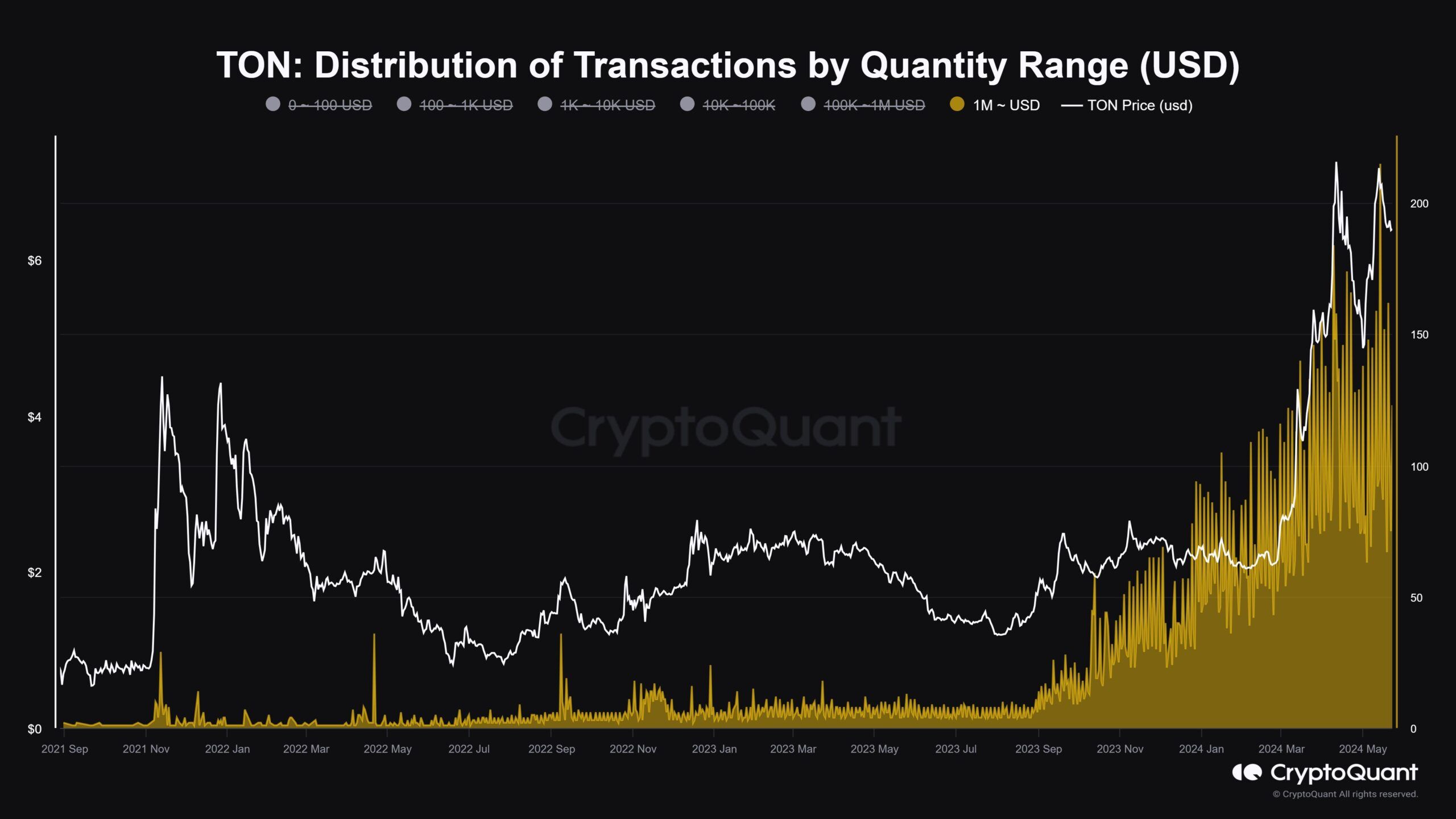 Biến động của lượng giao dịch giá trị cao trên TON. Nguồn: CryptoQuant.