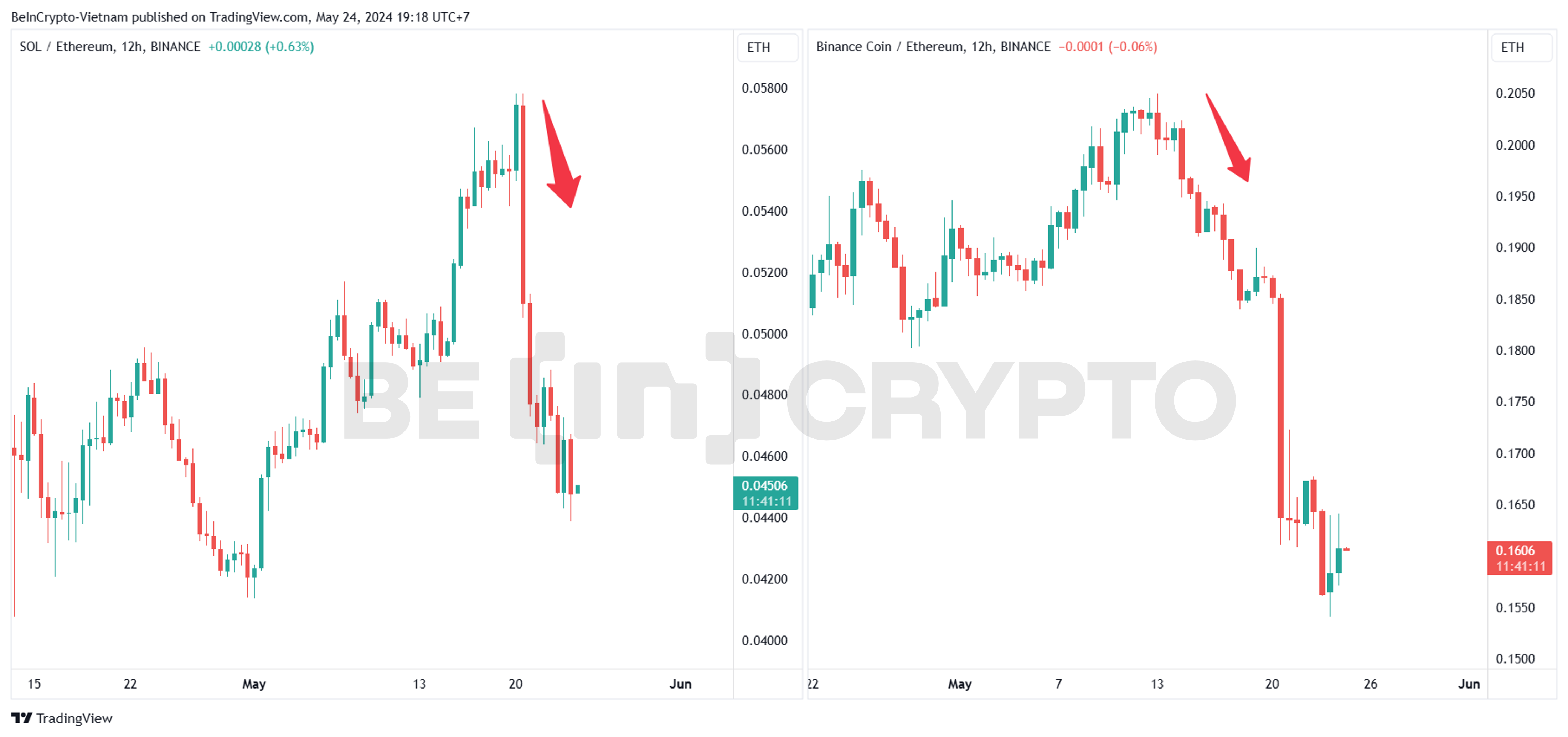 Biến động cặp giao dịch Altcoin/ETH.