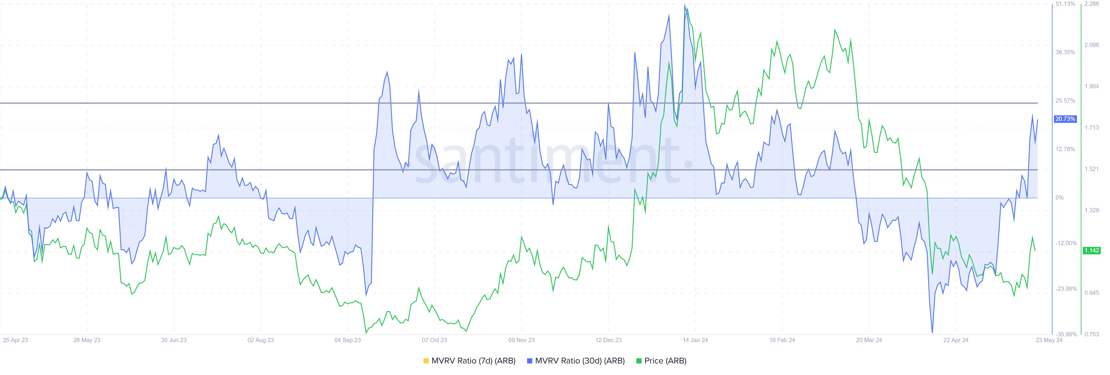 Tỷ lệ MVRV Arbitrum. Nguồn: Santiment