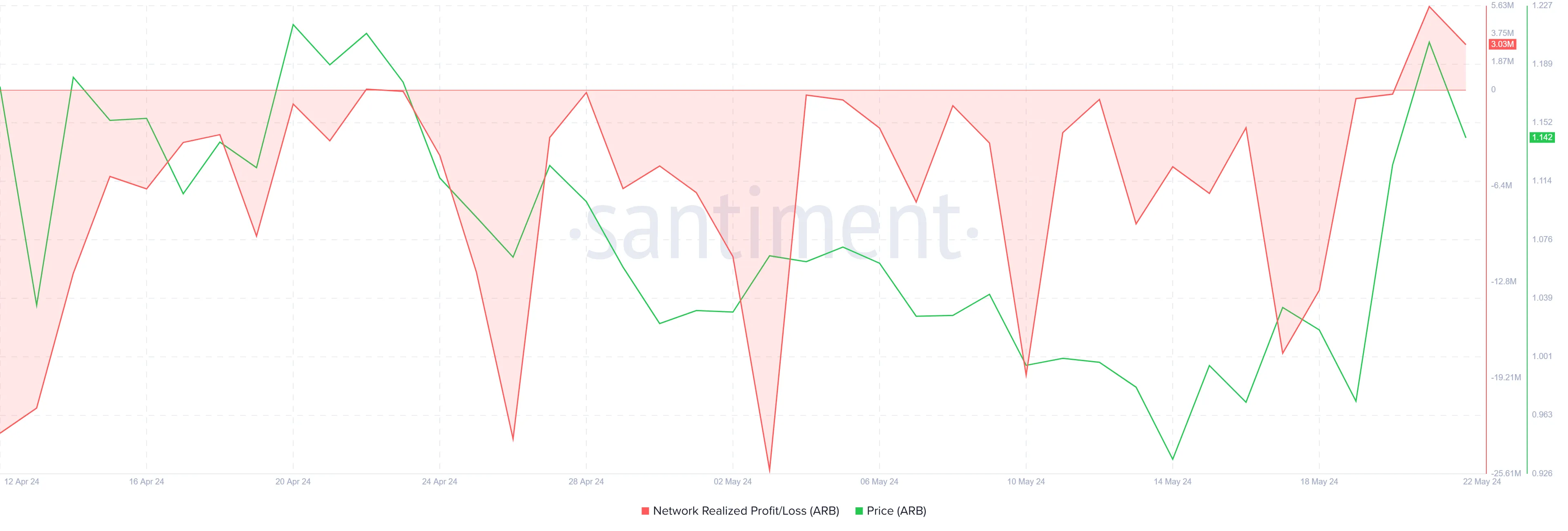 Arbitrum Network Realized Profits.