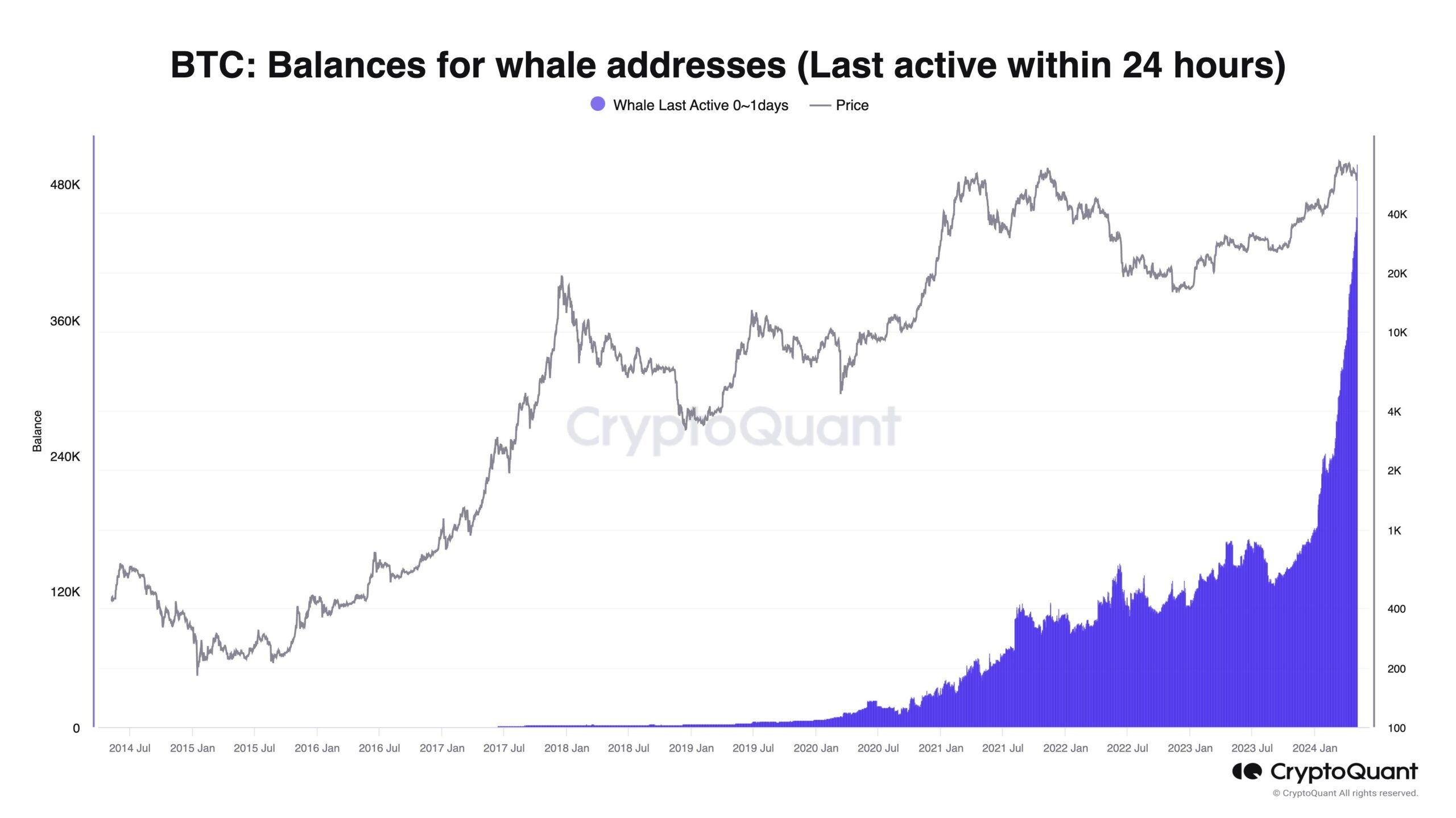 Số dư trong các địa chỉ ví cá voi BTC. Nguồn: CryptoQuant.
