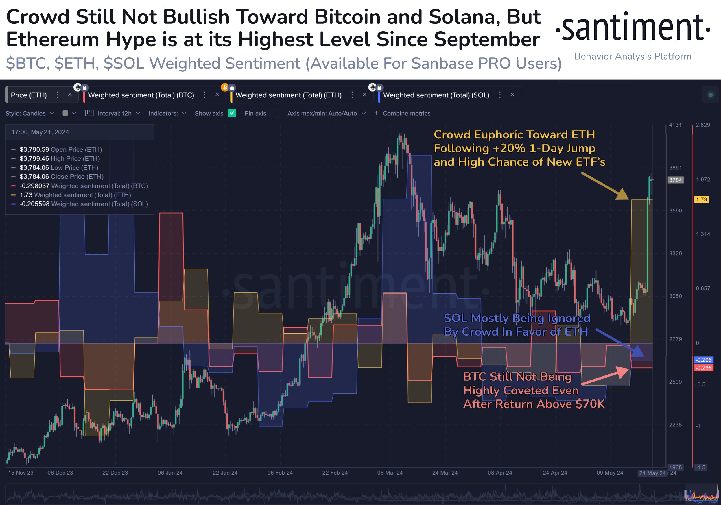 Tâm lý bullish mà số đông dành cho các đồng tiền. Nguồn: Santiment.