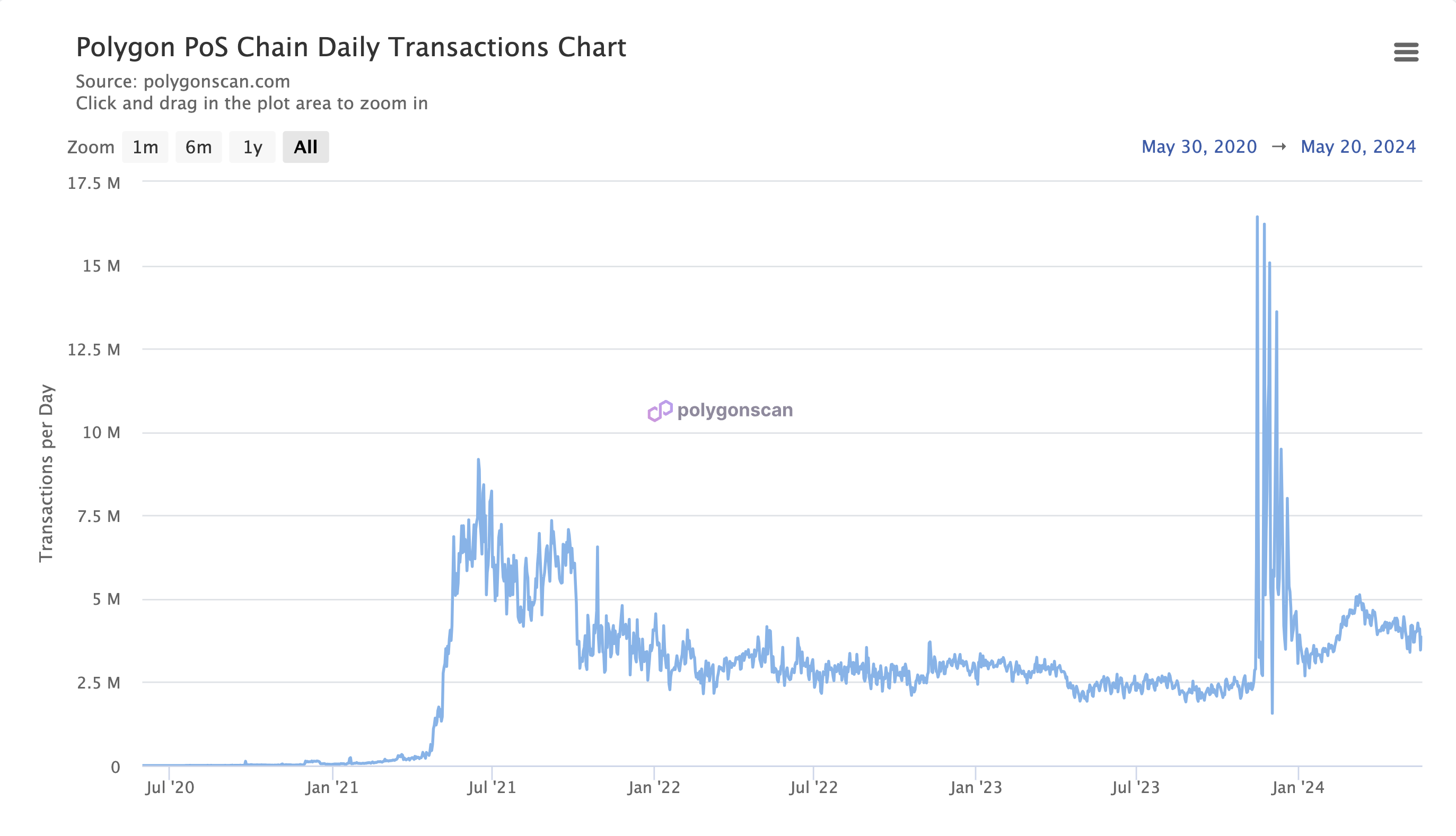 Polygon PoS Chain Giao dịch hàng ngày: polygonscan