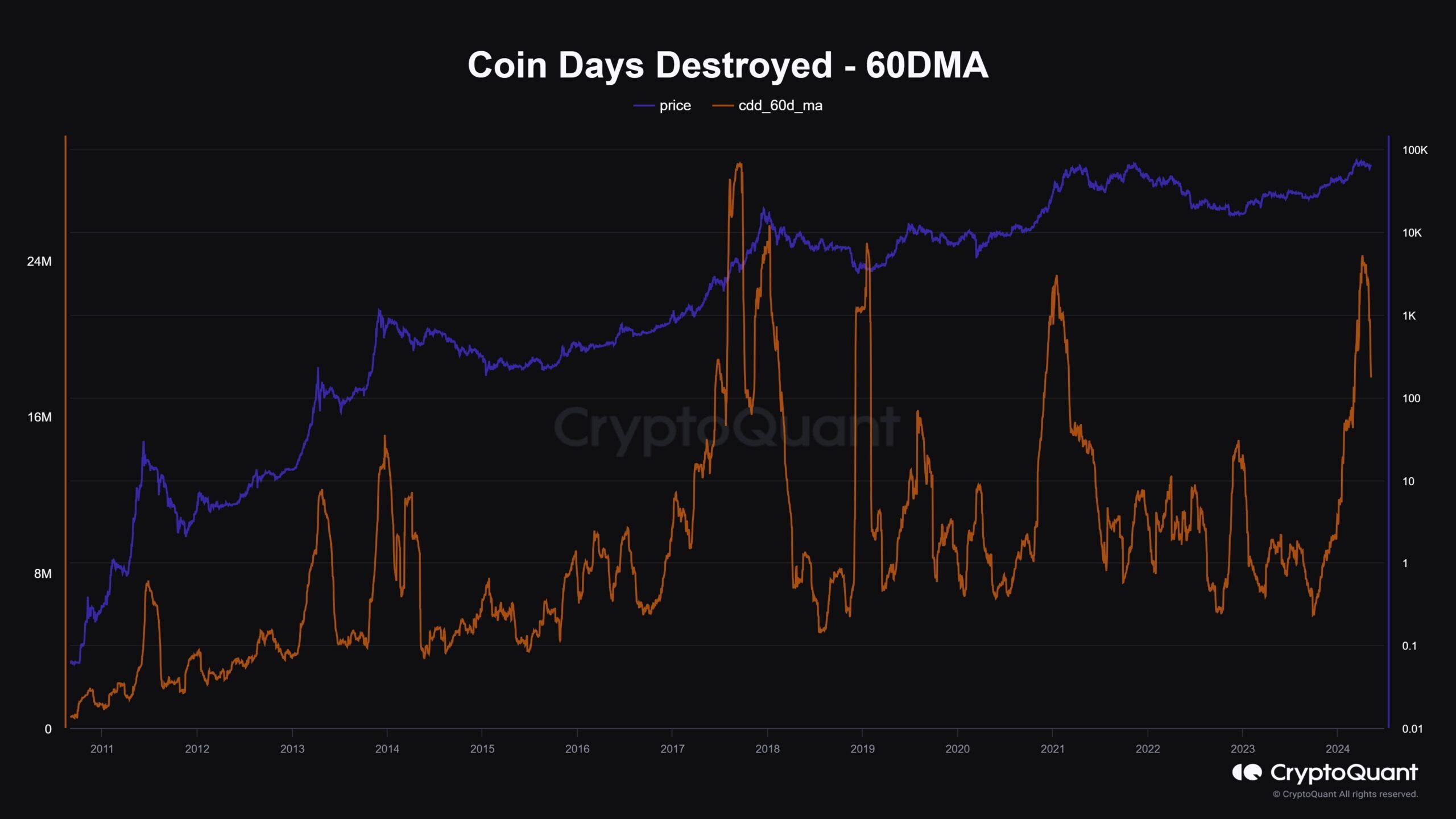 Biến động dữ liệu Coin Day Destroyed với mức trung bình 60 ngày. Nguồn: CryptoQuant.
