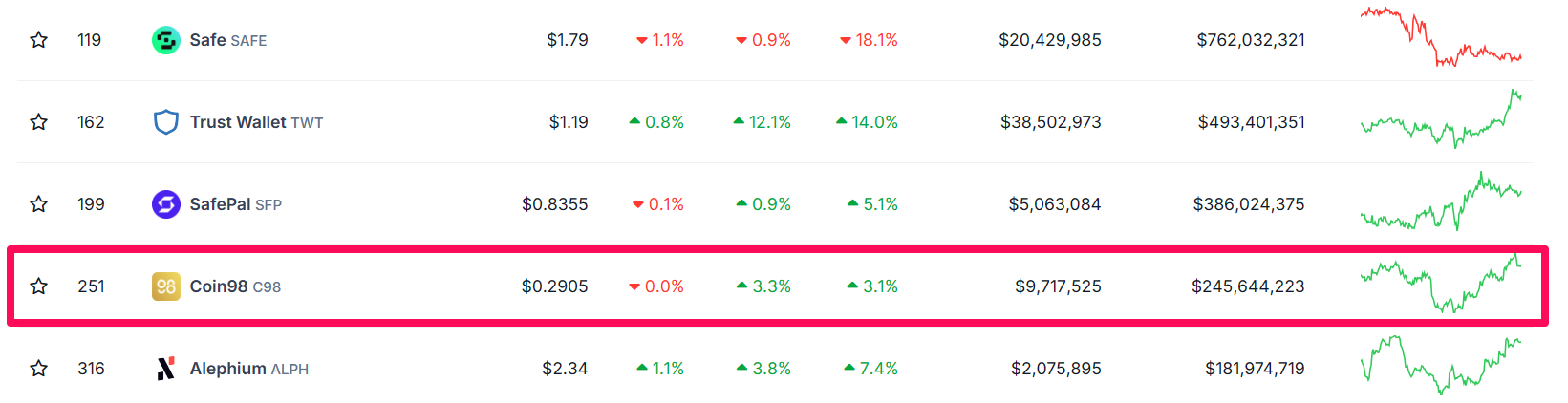 Các dự án xây dựng ứng dụng ví theo vốn hóa. Nguồn: Coingecko.