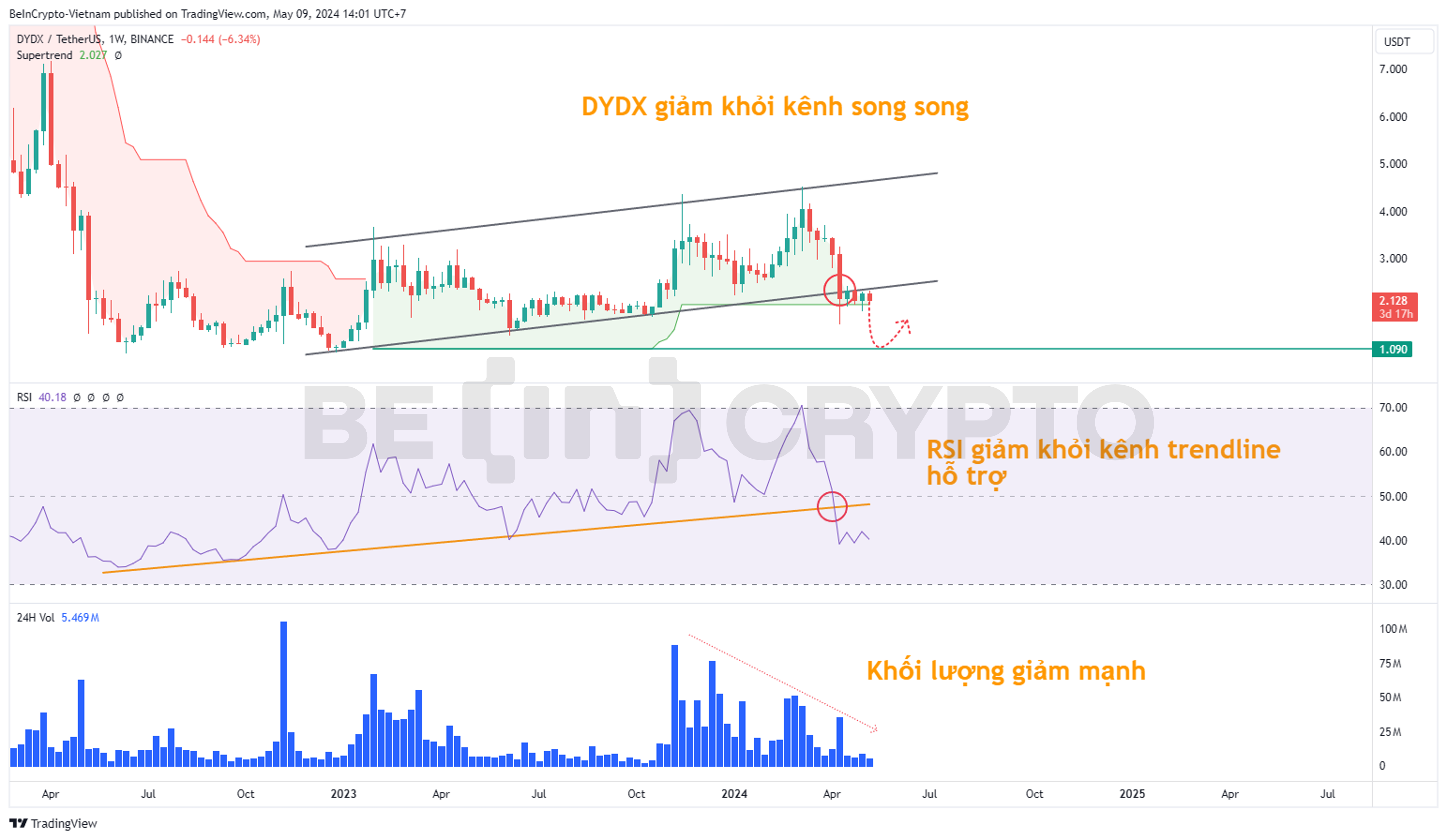 Cập nhật phân tích kỹ thuật DYDX khung tuần với Super Trend, RSI, khối lượng.