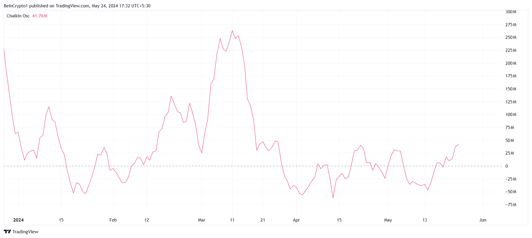 MATIC Chaikin Oscillator. Nguồn: TradingView