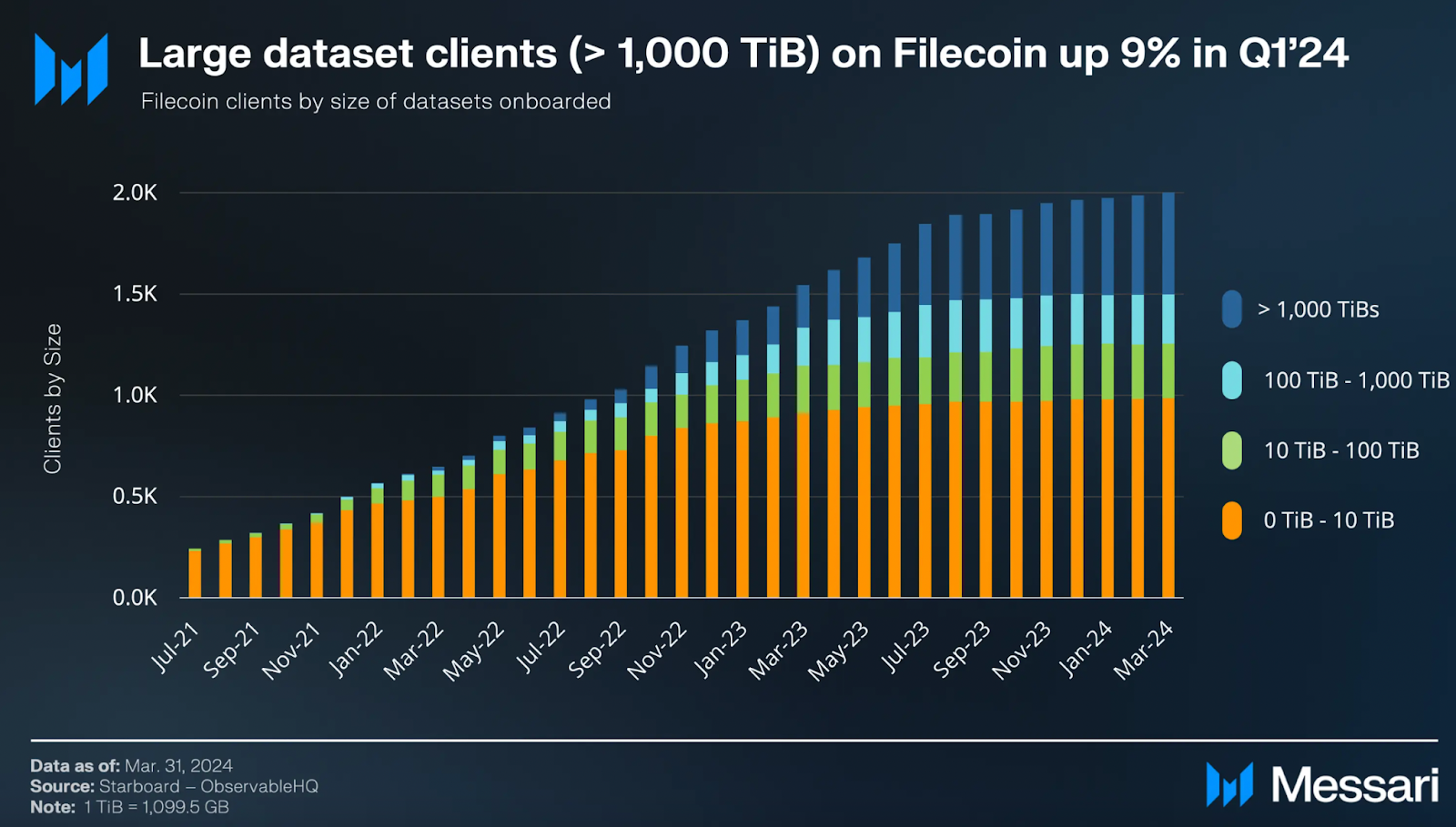 Số lượng khách hàng sử dụng data set (>1,000 TiB) trên Filecoin. Nguồn: Messari.