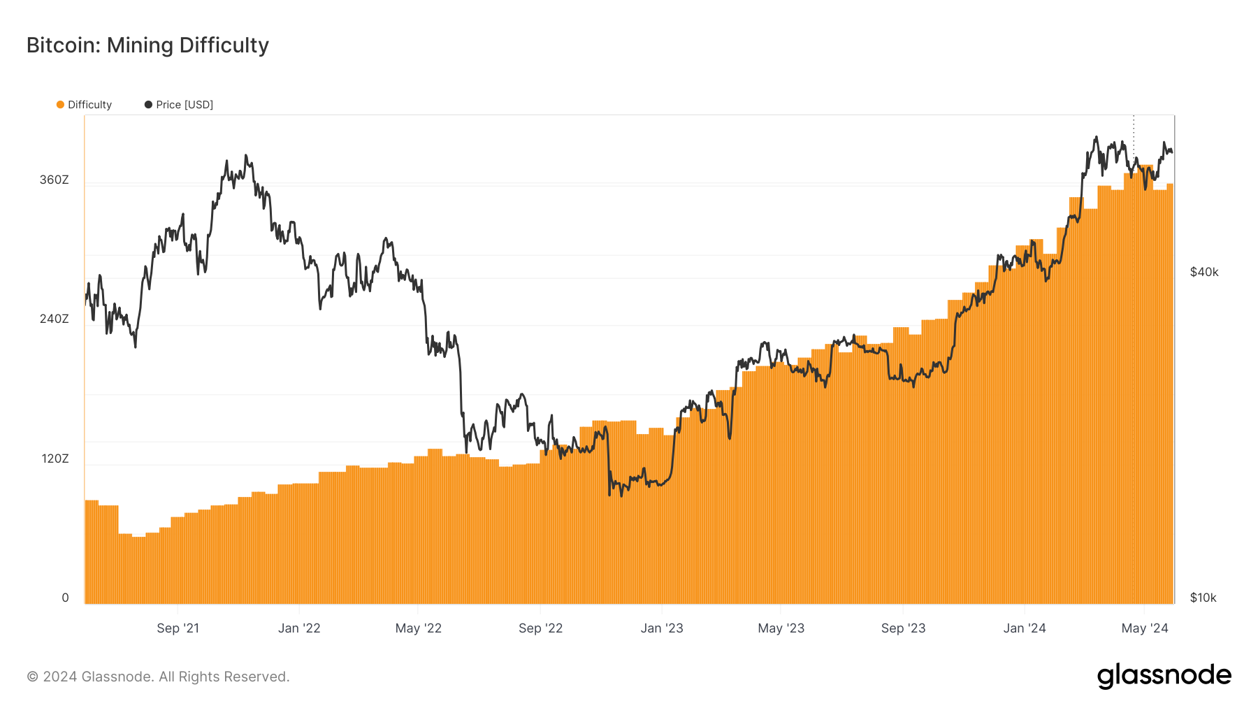 Độ khó khi khai thác Bitcoin. Nguồn: Glassnode