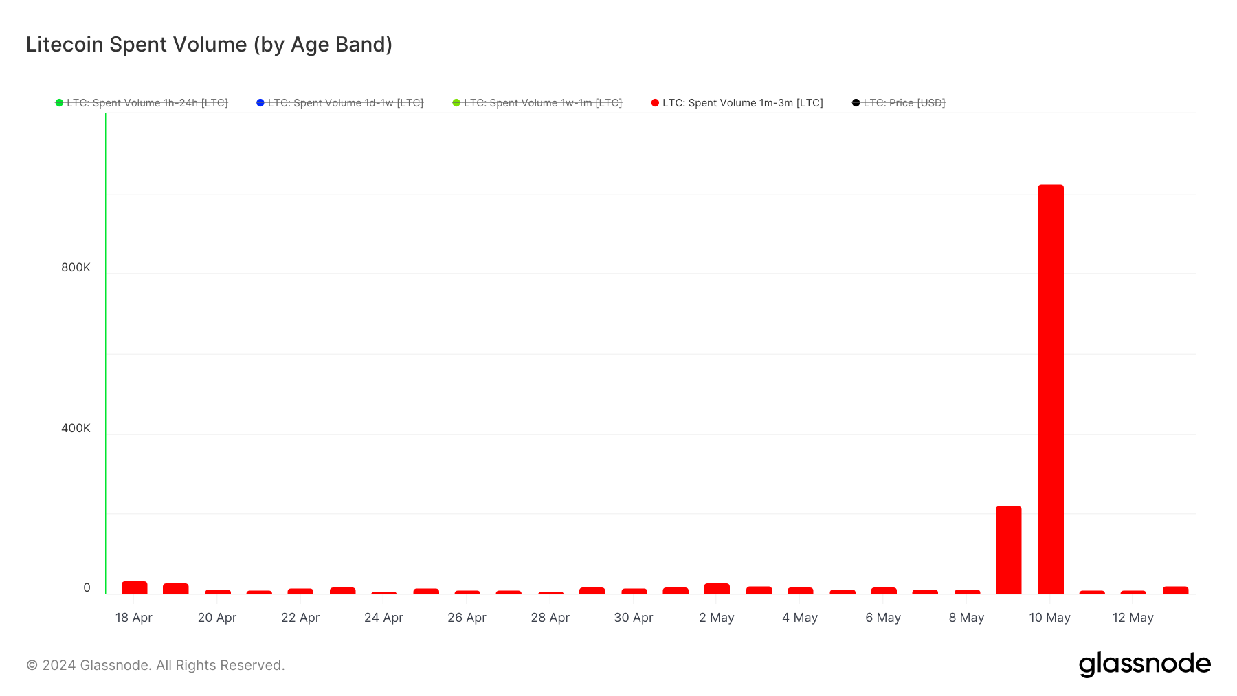 Khối lượng chi tiêu LTC theo dải tuổi: Glassnode