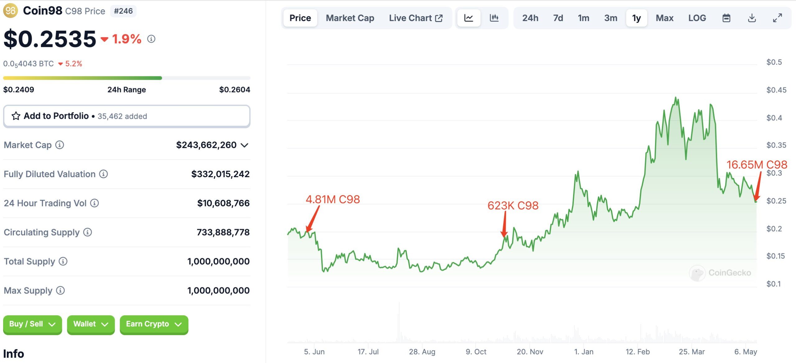 Những lần Hashed gửi C98 lên sàn. Nguồn: @lookonchain 