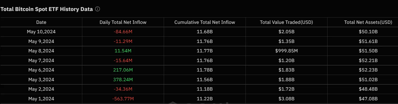 Tổng dòng vốn ròng Bitcoin ETF giao ngay của Mỹ trong tháng 5/2024.