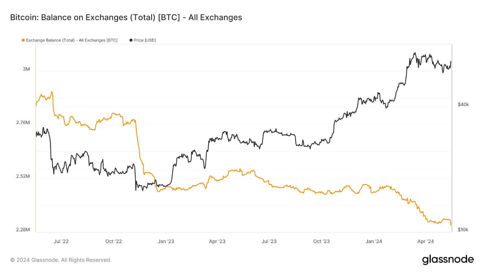 Số dư Bitcoin trên các sàn giao dịch