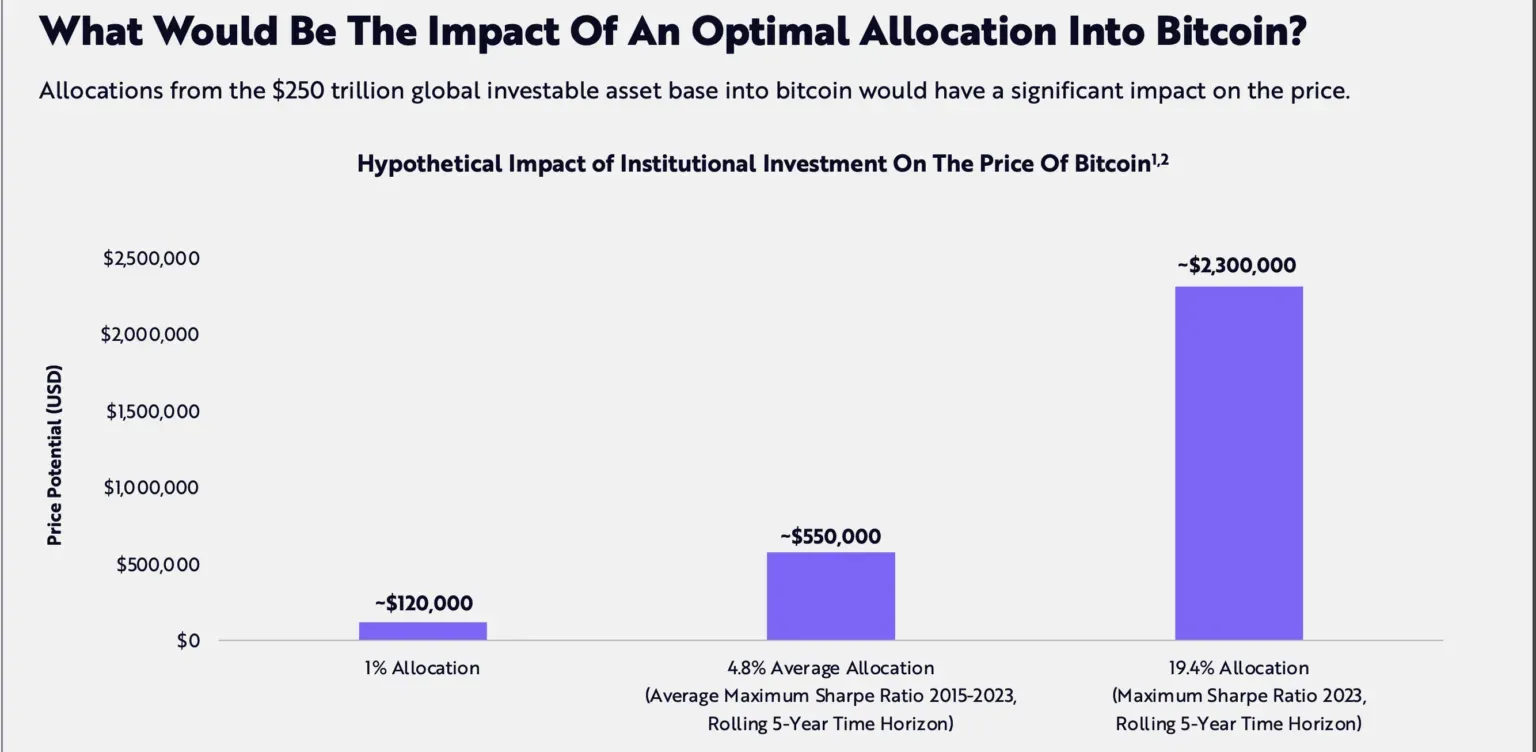 Tác động của việc phân bổ tối ưu vào Bitcoin