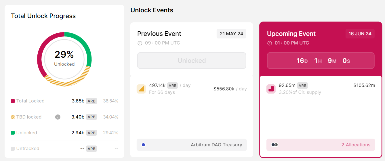Mở khóa ARB Token.