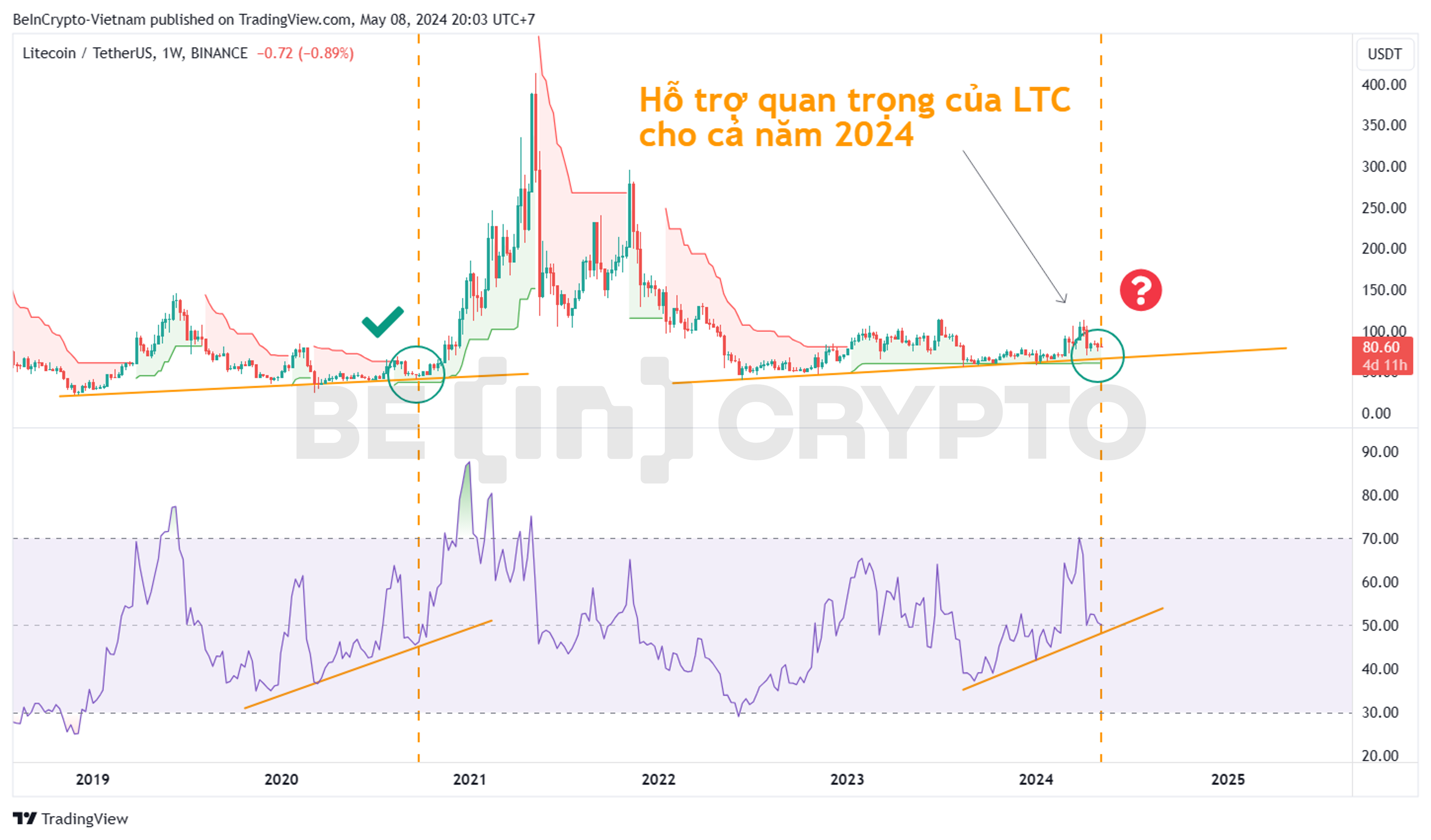 Phân tích kỹ thuật Litecoin (LTC) khung tuần với Super Trend và RSI.